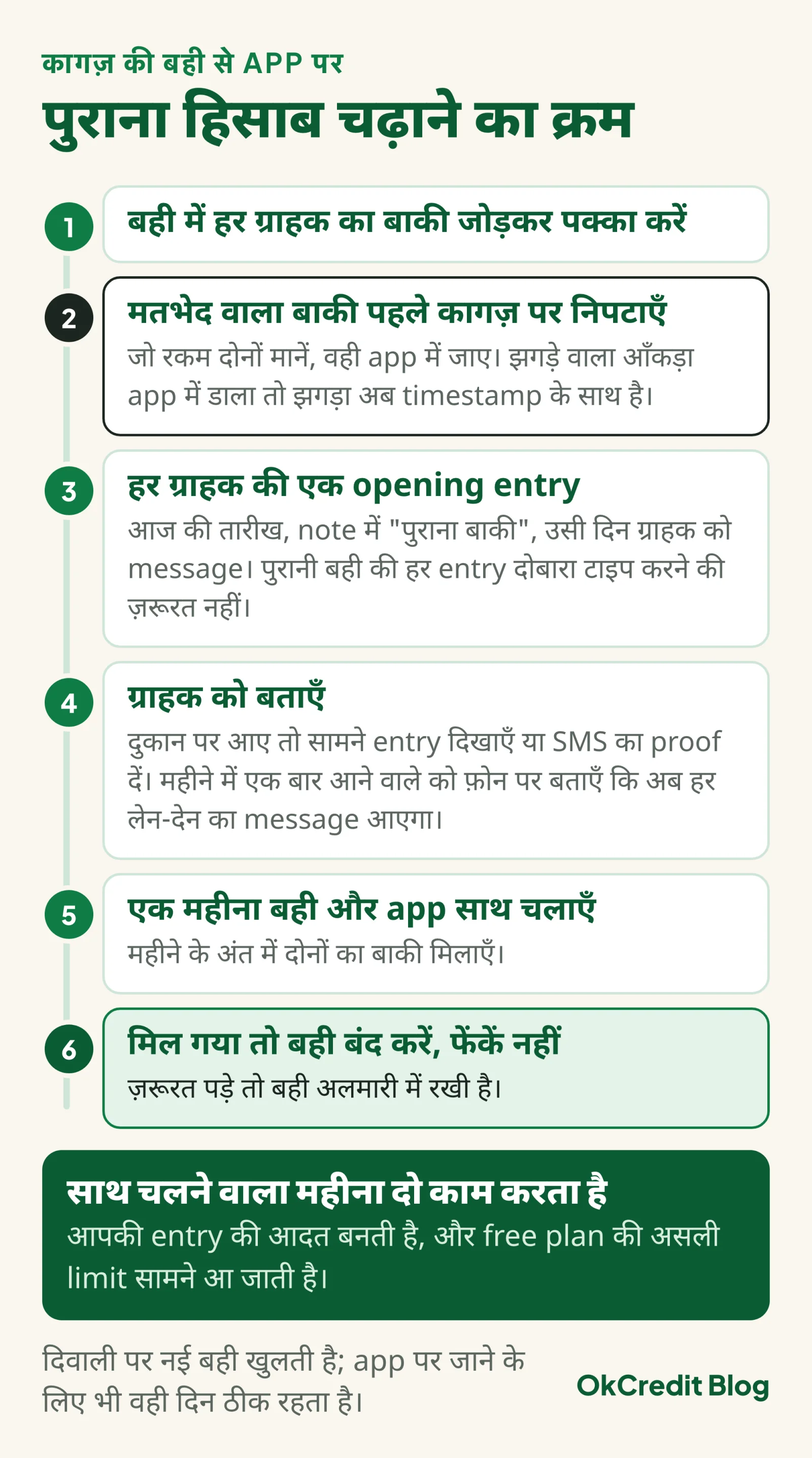 कागज़ की बही से app पर पुराना हिसाब चढ़ाने का छह कदम का क्रम: बही में हर ग्राहक का बाकी पक्का करें, मतभेद वाला बाकी पहले कागज़ पर निपटाएँ, हर ग्राहक की एक opening entry note में पुराना बाकी लिखकर, ग्राहक को बताएँ, एक महीना बही और app साथ चलाएँ, बाकी मिल जाए तो बही बंद करें पर फेंकें नहीं