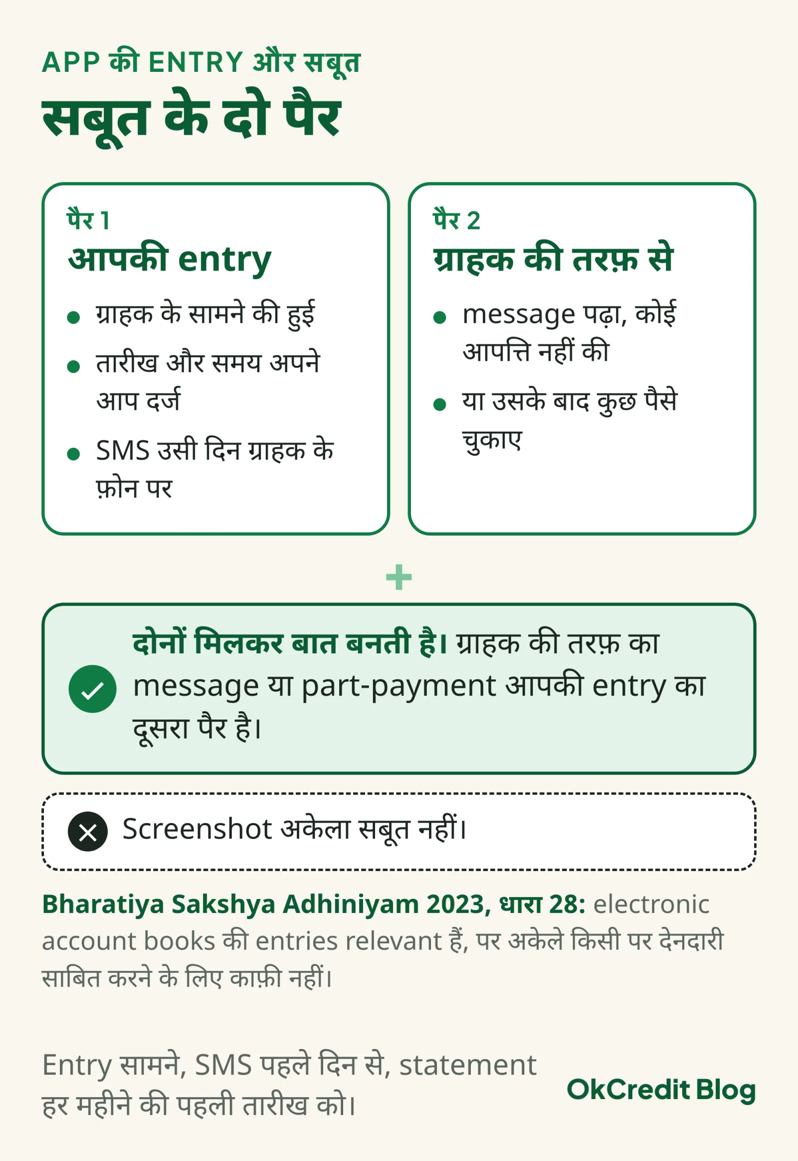 सबूत के दो पैर: पहला आपकी entry, ग्राहक के सामने की हुई, तारीख-समय के साथ, SMS ग्राहक के फ़ोन पर; दूसरा ग्राहक की तरफ़ से, message पढ़कर कोई आपत्ति नहीं या उसके बाद part-payment। दोनों मिलकर बात बनती है, screenshot अकेला सबूत नहीं। साथ में Bharatiya Sakshya Adhiniyam 2023 की धारा 28 का सार