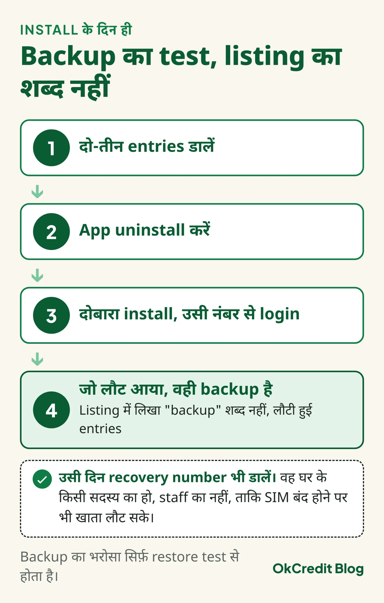 Install के दिन backup का restore test, चार कदम: दो-तीन entries डालें, app uninstall करें, दोबारा install करके उसी नंबर से login करें, जो लौट आया वही backup है; साथ में उसी दिन घर के किसी सदस्य का recovery number डालने की सलाह