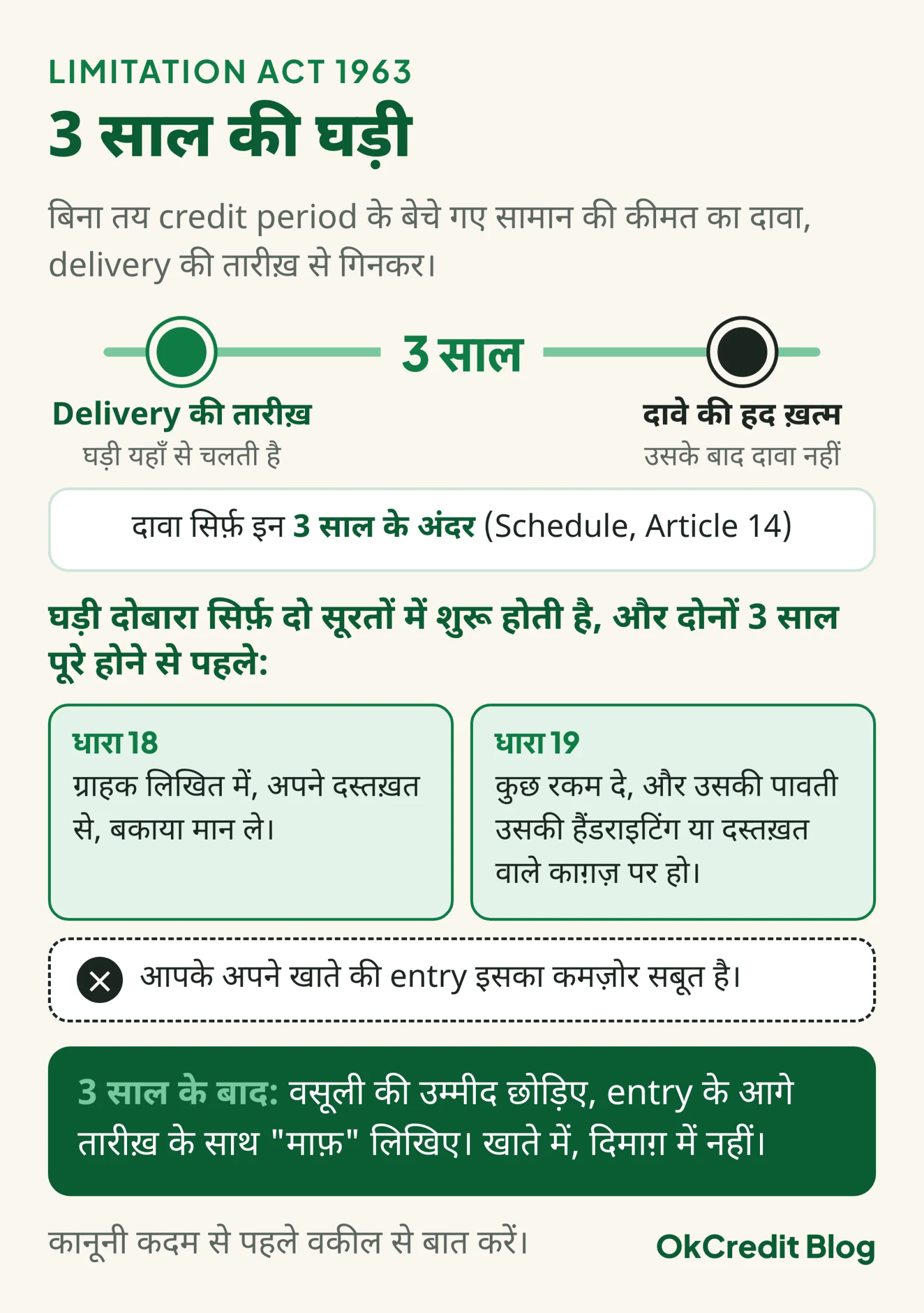 Limitation Act 1963 की 3 साल की घड़ी: delivery की तारीख़ से 3 साल के अंदर ही दावा (Schedule, Article 14); घड़ी दोबारा सिर्फ़ दो सूरतों में शुरू होती है, और दोनों 3 साल पूरे होने से पहले, ग्राहक लिखित में दस्तख़त के साथ बकाया माने (धारा 18) या कुछ रकम दे और पावती उसकी हैंडराइटिंग या दस्तख़त पर हो (धारा 19); आपके खाते की entry कमज़ोर सबूत है; 3 साल के बाद खाते में तारीख़ के साथ माफ़ लिखिए