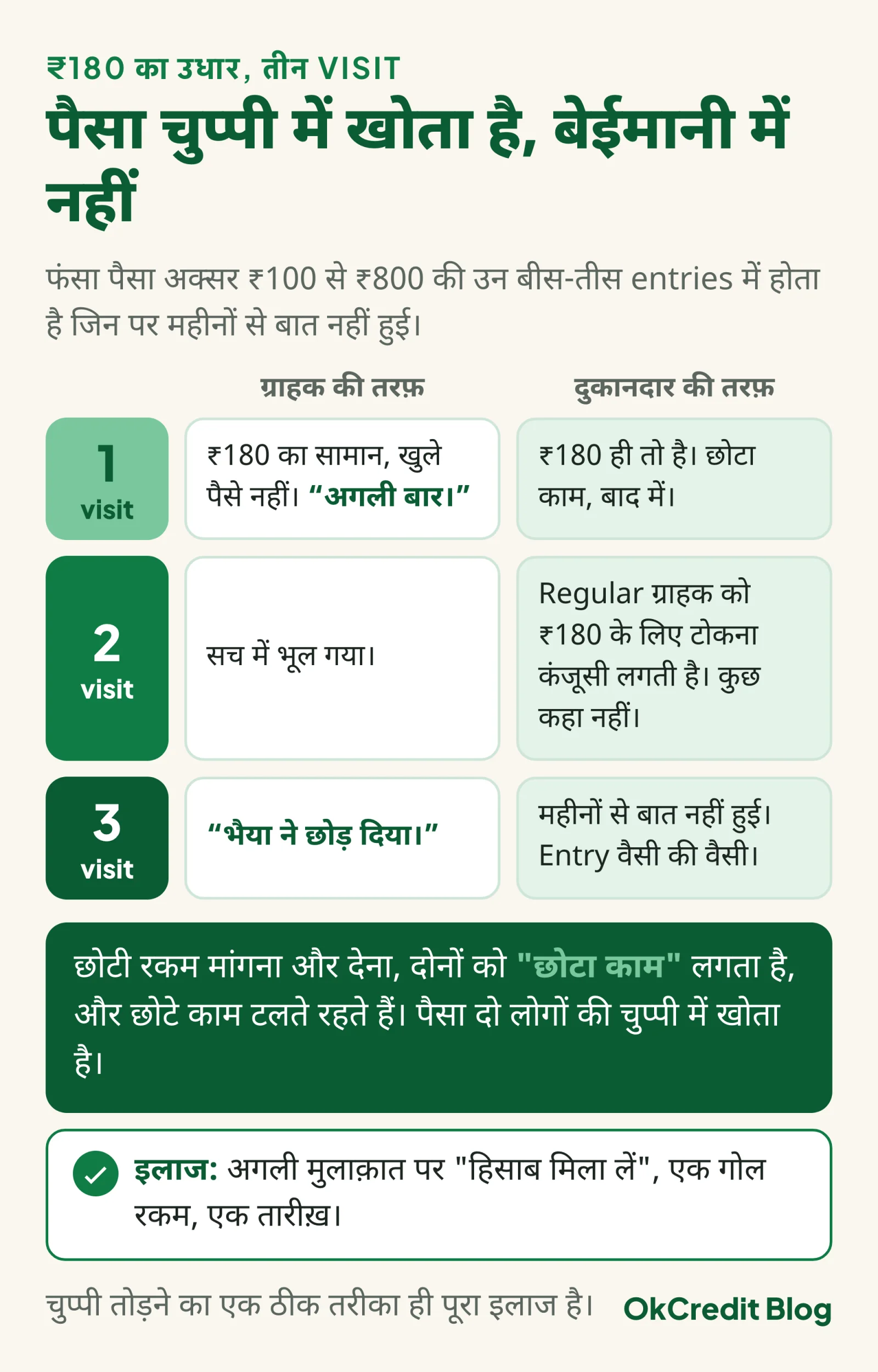 ₹180 के उधार की तीन visit, ग्राहक और दुकानदार दोनों की तरफ़ से: पहली visit पर खुले पैसे नहीं और अगली बार का वादा, दूसरी पर ग्राहक सच में भूल गया और दुकानदार ने टोकना कंजूसी समझकर कुछ कहा नहीं, तीसरी पर ग्राहक मान बैठा कि भैया ने छोड़ दिया; नीचे इलाज: अगली मुलाक़ात पर हिसाब मिला लें, एक गोल रकम, एक तारीख़