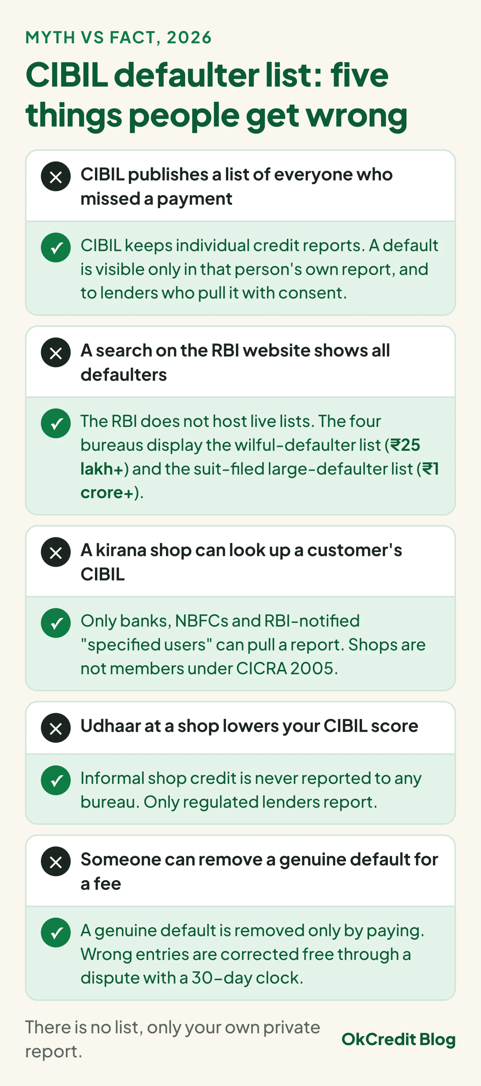 Five myths about the CIBIL defaulter list, each with the fact beside it: CIBIL keeps individual credit reports rather than a public list, the RBI does not host live lists and the four bureaus display only the ₹25 lakh+ wilful-defaulter and ₹1 crore+ suit-filed lists, shops cannot pull a report under CICRA 2005, shop udhaar is never reported to any bureau, and a genuine default is removed only by paying