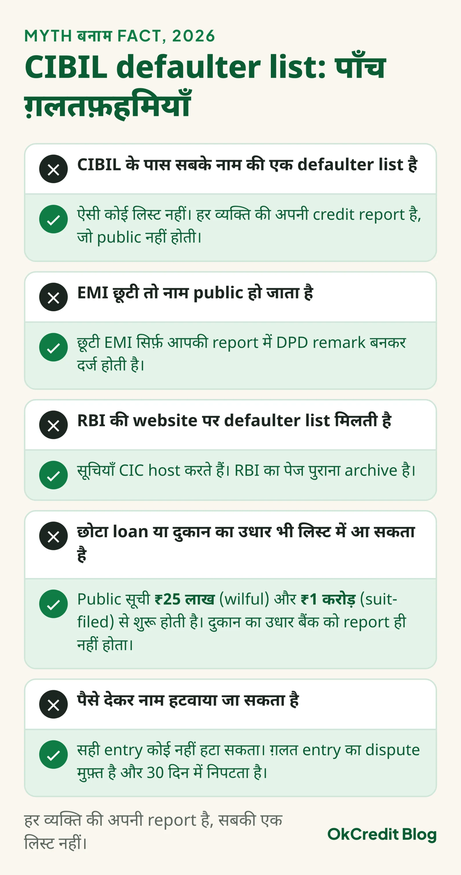 CIBIL defaulter list की पाँच ग़लतफ़हमियाँ और उनका सच: सबके नाम की कोई लिस्ट नहीं, छूटी EMI सिर्फ़ report में DPD remark बनती है, सूचियाँ RBI नहीं CIC host करते हैं, public सूची ₹25 लाख और ₹1 करोड़ से शुरू होती है, और सही entry पैसे देकर नहीं हटती