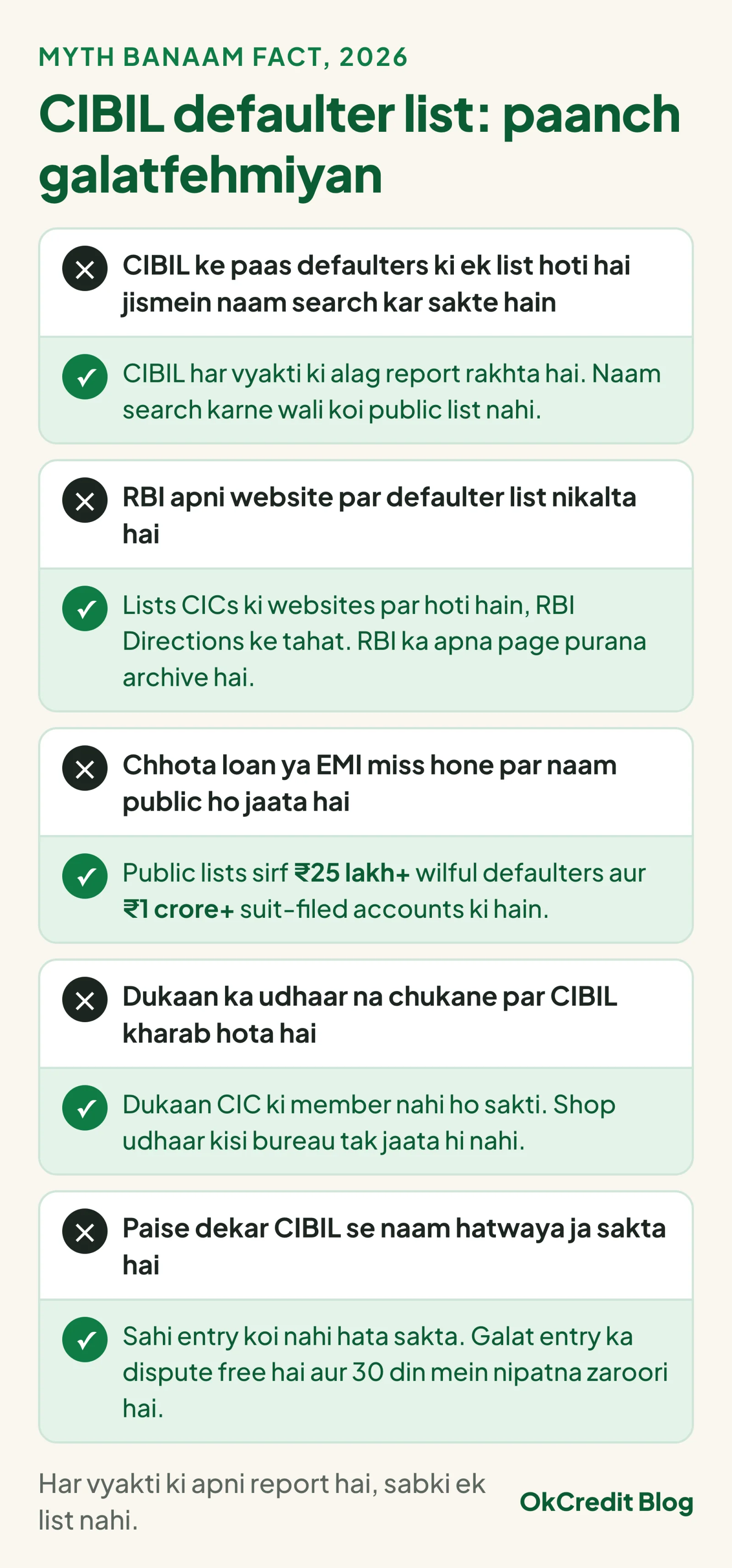 CIBIL defaulter list ki paanch galatfehmiyan aur unka sach: naam search karne wali koi public list nahi, lists RBI nahi CICs ki websites par hain, public lists sirf ₹25 lakh+ wilful aur ₹1 crore+ suit-filed accounts ki hain, dukaan ka udhaar kisi bureau tak jaata hi nahi, aur sahi entry paise dekar nahi hatti
