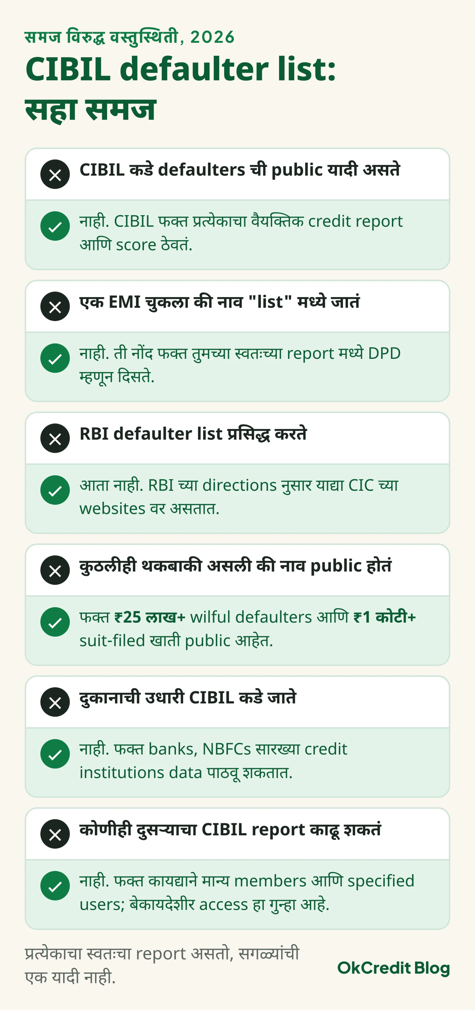 CIBIL defaulter list बद्दलचे सहा समज आणि त्यांची वस्तुस्थिती: CIBIL कडे public यादी नाही, फक्त वैयक्तिक report आणि score; चुकलेला EMI फक्त तुमच्या report मध्ये DPD म्हणून दिसतो; याद्या RBI नाही तर CIC च्या websites वर असतात; फक्त ₹25 लाख+ wilful defaulters आणि ₹1 कोटी+ suit-filed खाती public; दुकानाची उधारी CIBIL कडे जात नाही; आणि दुसऱ्याचा report काढणं फक्त मान्य members आणि specified users ना शक्य