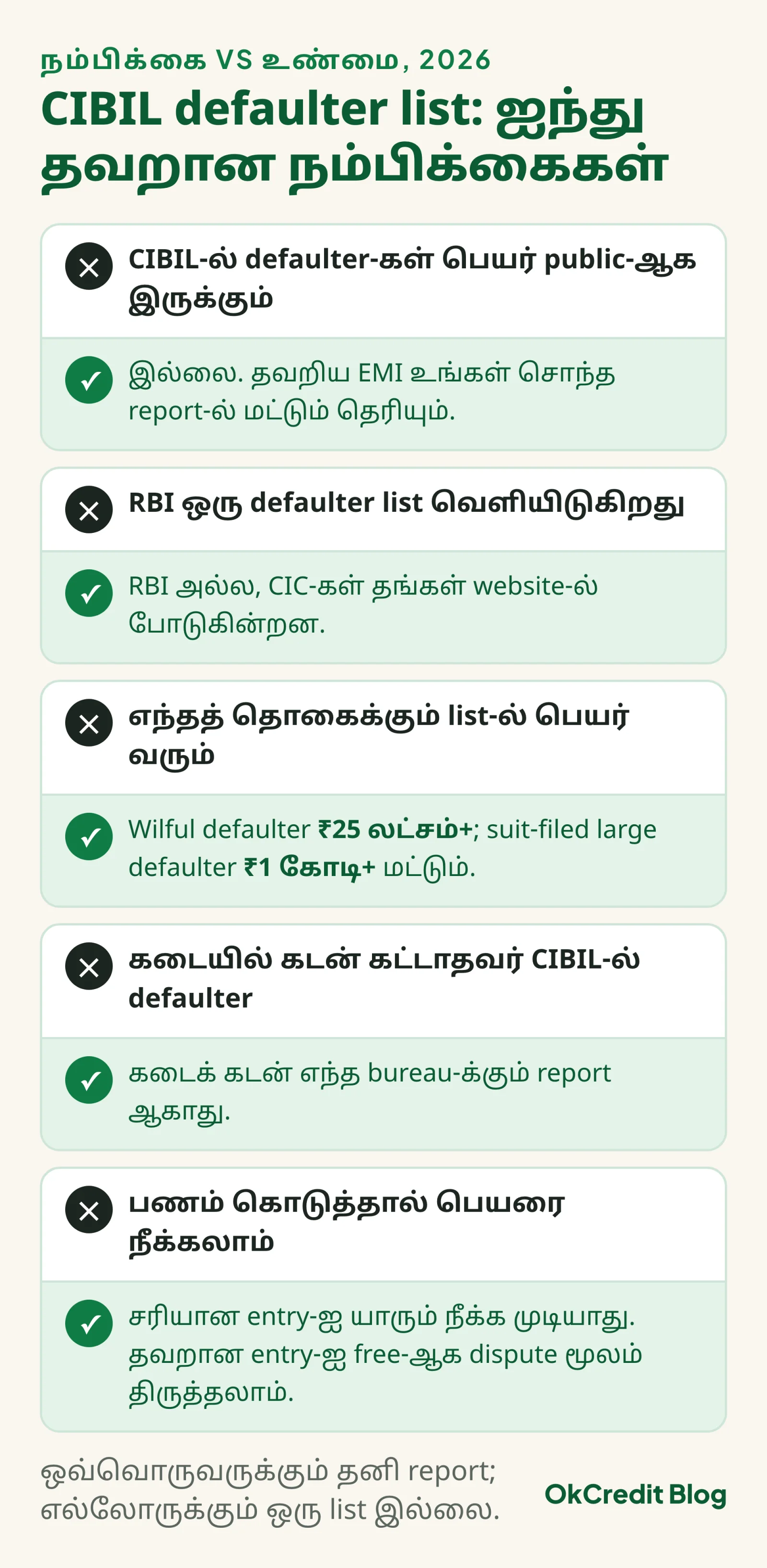 CIBIL defaulter list பற்றிய ஐந்து தவறான நம்பிக்கைகளும் உண்மையும்: defaulter-களின் பெயர் public-ஆக இருக்காது, தவறிய EMI உங்கள் சொந்த report-ல் மட்டும் தெரியும்; list-ஐ RBI அல்ல, CIC-கள் தங்கள் website-ல் போடுகின்றன; wilful defaulter ₹25 லட்சம்+, suit-filed large defaulter ₹1 கோடி+ மட்டும்; கடைக் கடன் எந்த bureau-க்கும் report ஆகாது; சரியான entry-ஐ பணம் கொடுத்து நீக்க முடியாது, தவறான entry-ஐ free-ஆக dispute மூலம் திருத்தலாம்