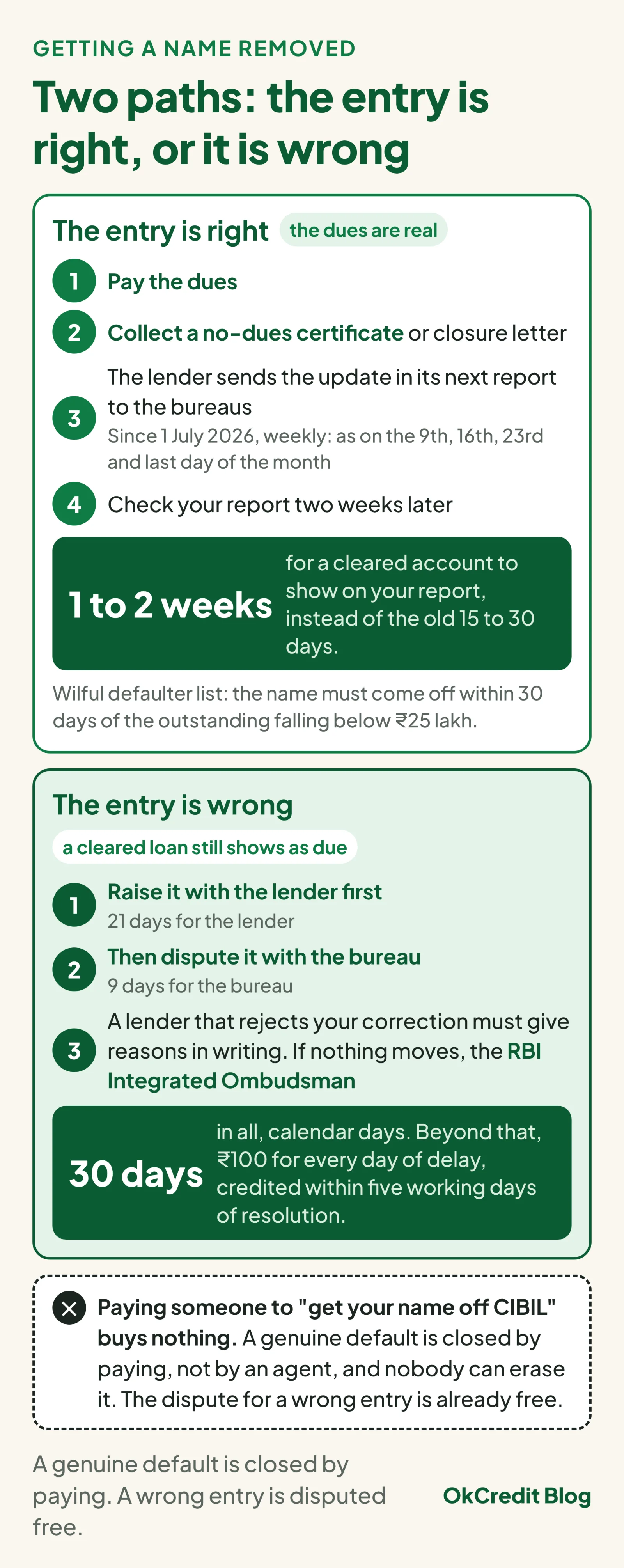 Two paths to getting a name removed: if the entry is right, pay the dues, collect a no-dues certificate, let the lender report in its weekly cycle and check the report two weeks later, about one to two weeks in all; if the entry is wrong, raise it with the lender (21 days), then the bureau (9 days), 30 days in total with ₹100 a day owed for delay and the RBI Integrated Ombudsman after that; paying someone to remove a name buys nothing