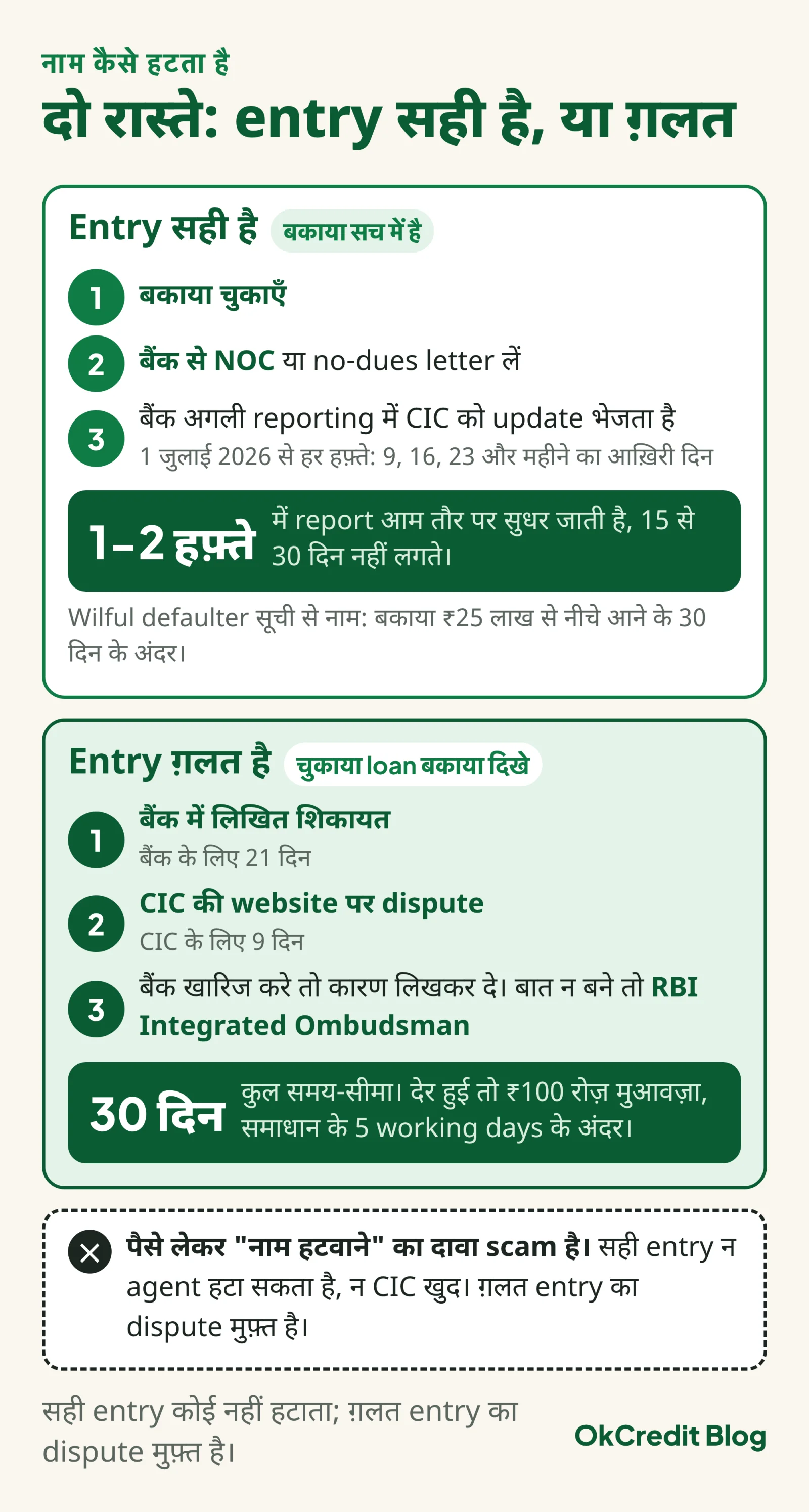 नाम हटने के दो रास्ते: सही entry में बकाया चुकाएँ, बैंक से NOC लें, और हफ़्तेवार reporting से एक-दो हफ़्ते में report सुधरती है; ग़लत entry में पहले बैंक में लिखित शिकायत (21 दिन), फिर CIC में dispute (9 दिन), कुल 30 दिन, देरी पर ₹100 रोज़ मुआवज़ा; पैसे लेकर नाम हटवाने का दावा scam है