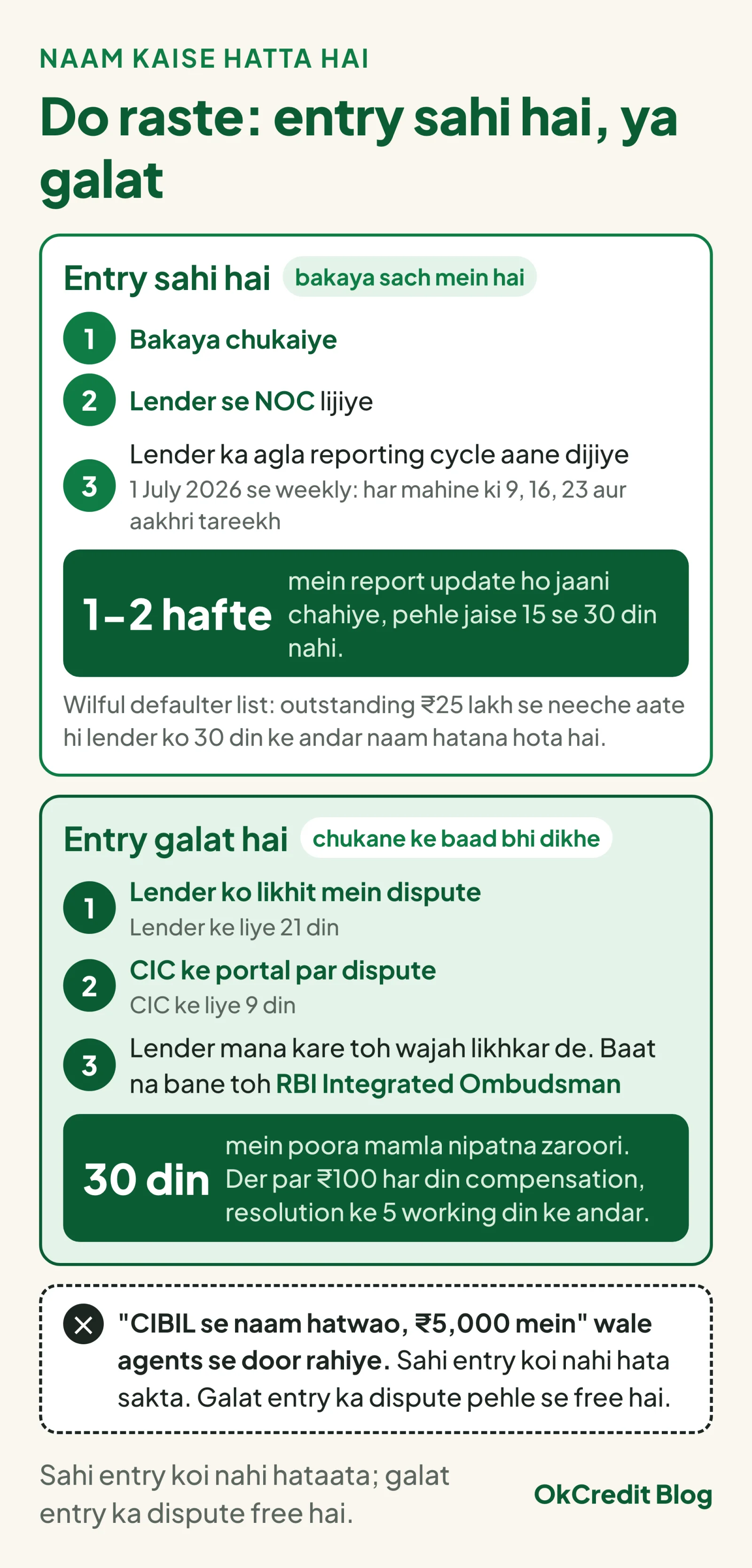 Naam hatne ke do raste: sahi entry mein bakaya chukaiye, lender se NOC lijiye, aur weekly reporting se ek-do hafte mein report update hoti hai; galat entry mein pehle lender ko likhit dispute (21 din), phir CIC ke portal par (9 din), kul 30 din, der par ₹100 har din compensation; paise lekar naam hatwane wale agents se door rahiye