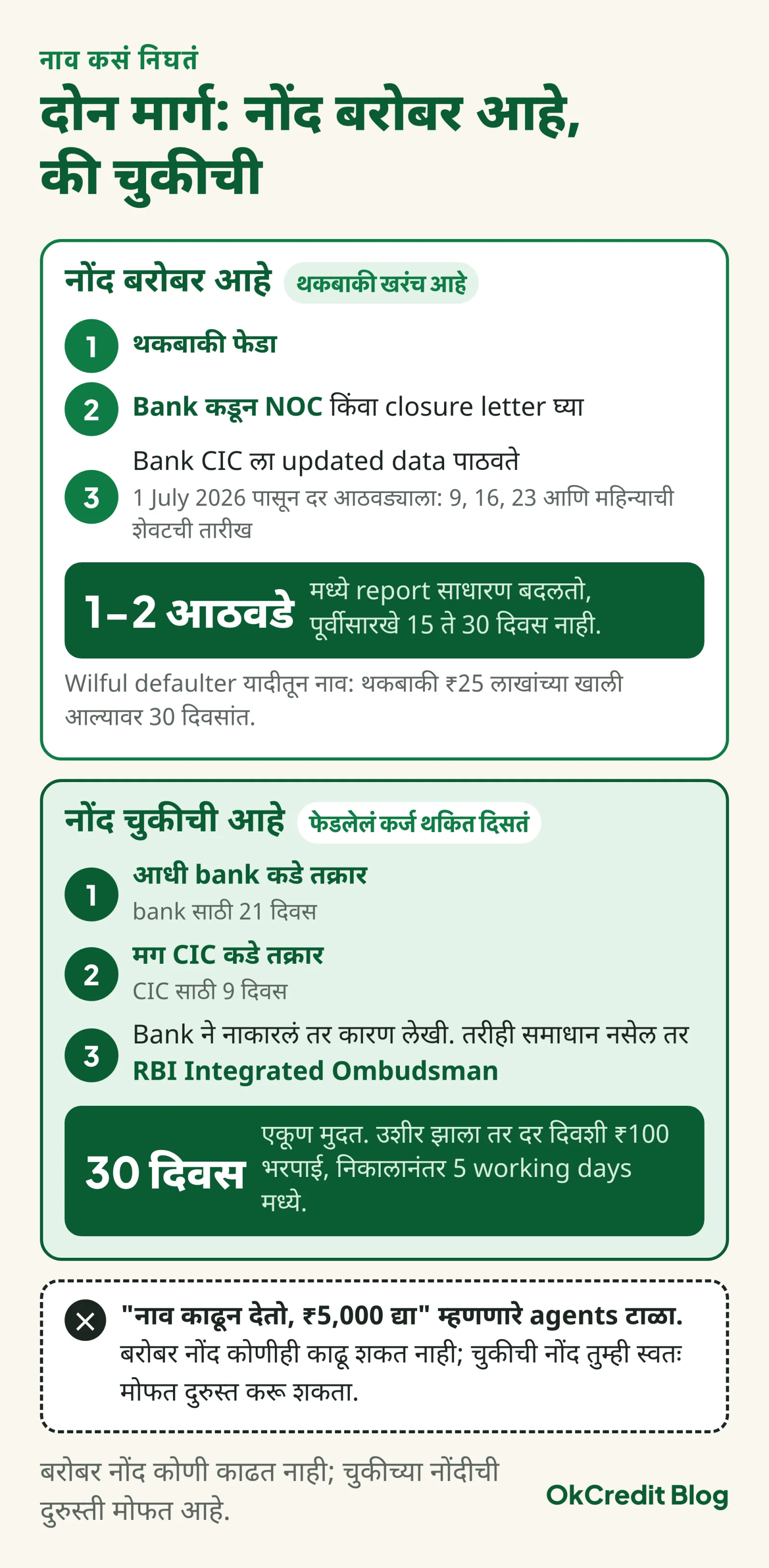 नाव निघण्याचे दोन मार्ग: नोंद बरोबर असेल तर थकबाकी फेडा, bank कडून NOC घ्या, आणि दर आठवड्याच्या reporting मुळे एक ते दोन आठवड्यांत report बदलतो; नोंद चुकीची असेल तर आधी bank कडे तक्रार (21 दिवस), मग CIC कडे (9 दिवस), एकूण 30 दिवस, उशिरावर दर दिवशी ₹100 भरपाई; पैसे घेऊन नाव काढून देणारे agents टाळा