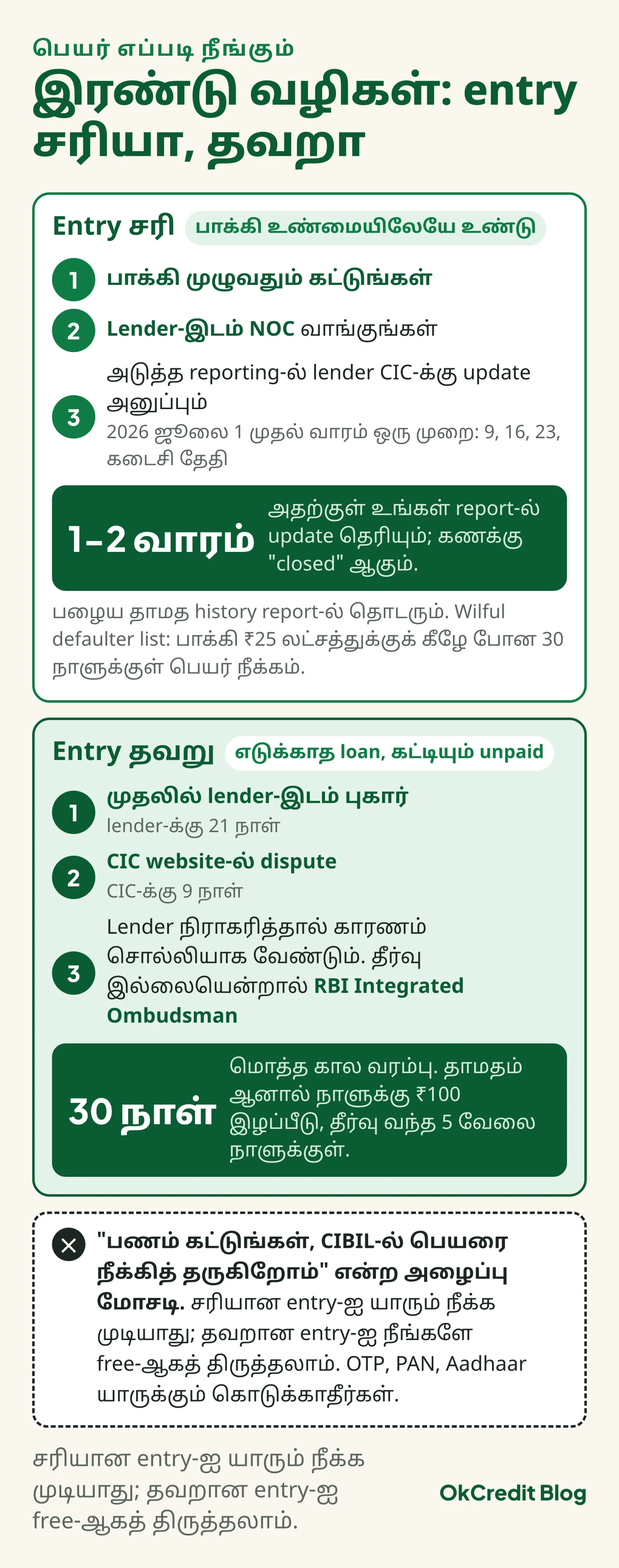 பெயர் நீங்கும் இரண்டு வழிகள்: entry சரியாக இருந்தால் பாக்கி முழுவதும் கட்டி, lender-இடம் NOC வாங்கி, வாரம் ஒரு முறை reporting மூலம் 1 முதல் 2 வாரத்தில் report-ல் update தெரியும்; entry தவறாக இருந்தால் முதலில் lender-இடம் புகார் (21 நாள்), பிறகு CIC-ல் dispute (9 நாள்), மொத்தம் 30 நாள், தாமதம் ஆனால் நாளுக்கு ₹100 இழப்பீடு; பணம் கட்டினால் பெயர் நீக்கித் தருகிறோம் என்ற அழைப்பு மோசடி