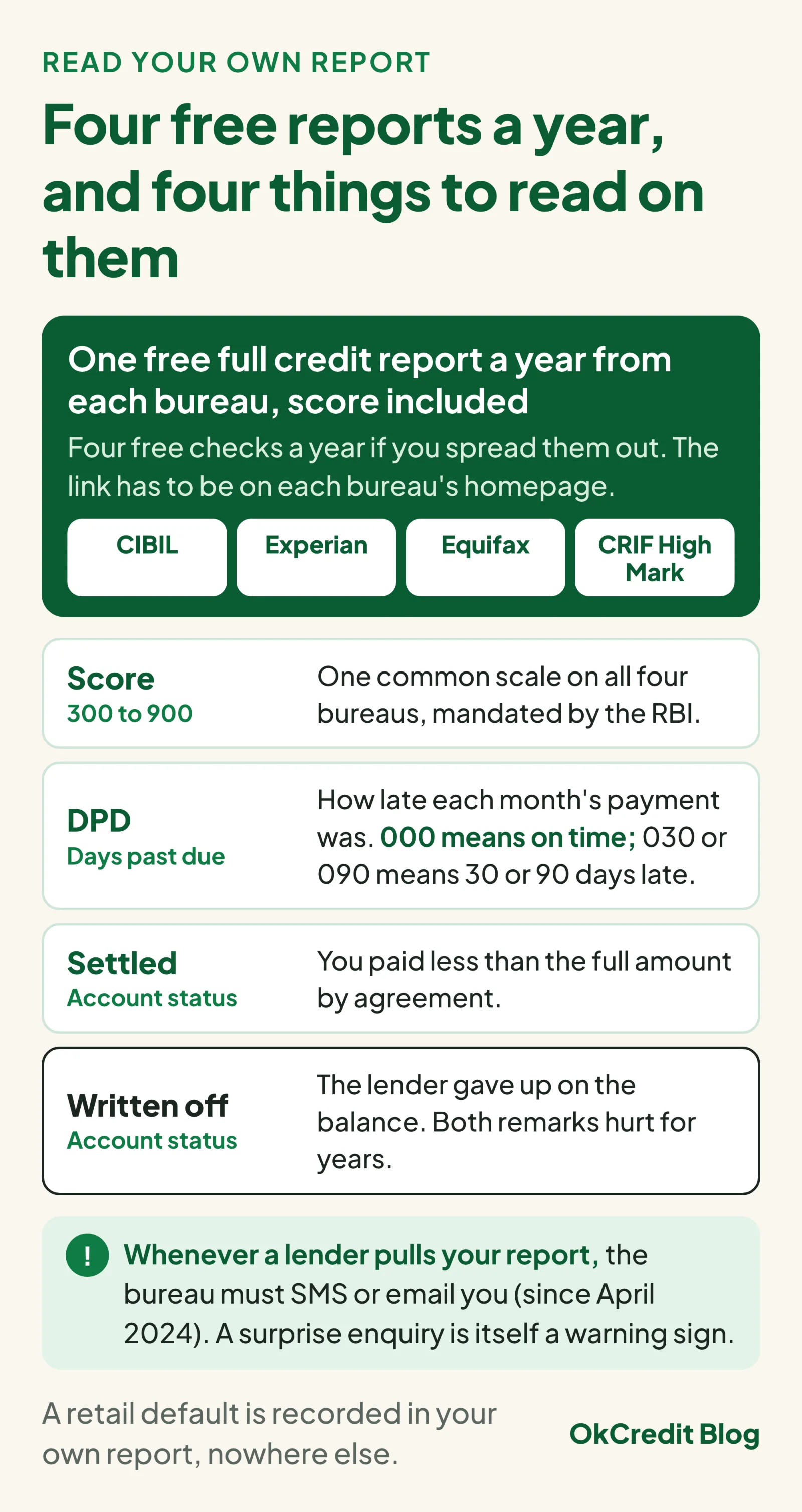 Reading your own credit report: one free full report a year from each of the four bureaus, CIBIL, Experian, Equifax and CRIF High Mark; what the four entries mean, Score on the 300 to 900 scale, DPD or days past due, Settled and Written off; and the SMS or email alert the bureau must send whenever a lender pulls your report