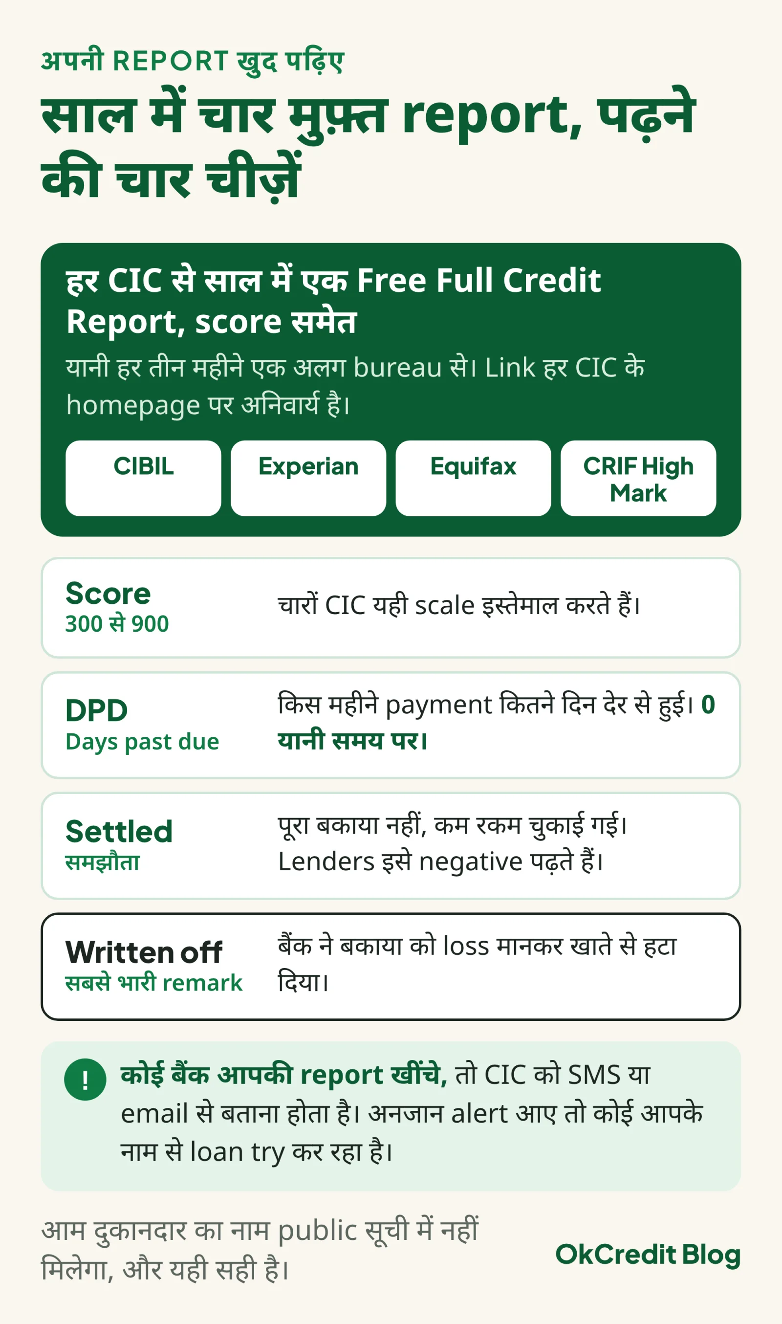अपनी credit report पढ़ने का card: चारों CIC से साल में एक-एक Free Full Credit Report, और report के चार remark, Score 300 से 900, DPD यानी days past due, Settled और Written off, का मतलब; साथ में बैंक के report खींचने पर SMS या email alert की बात