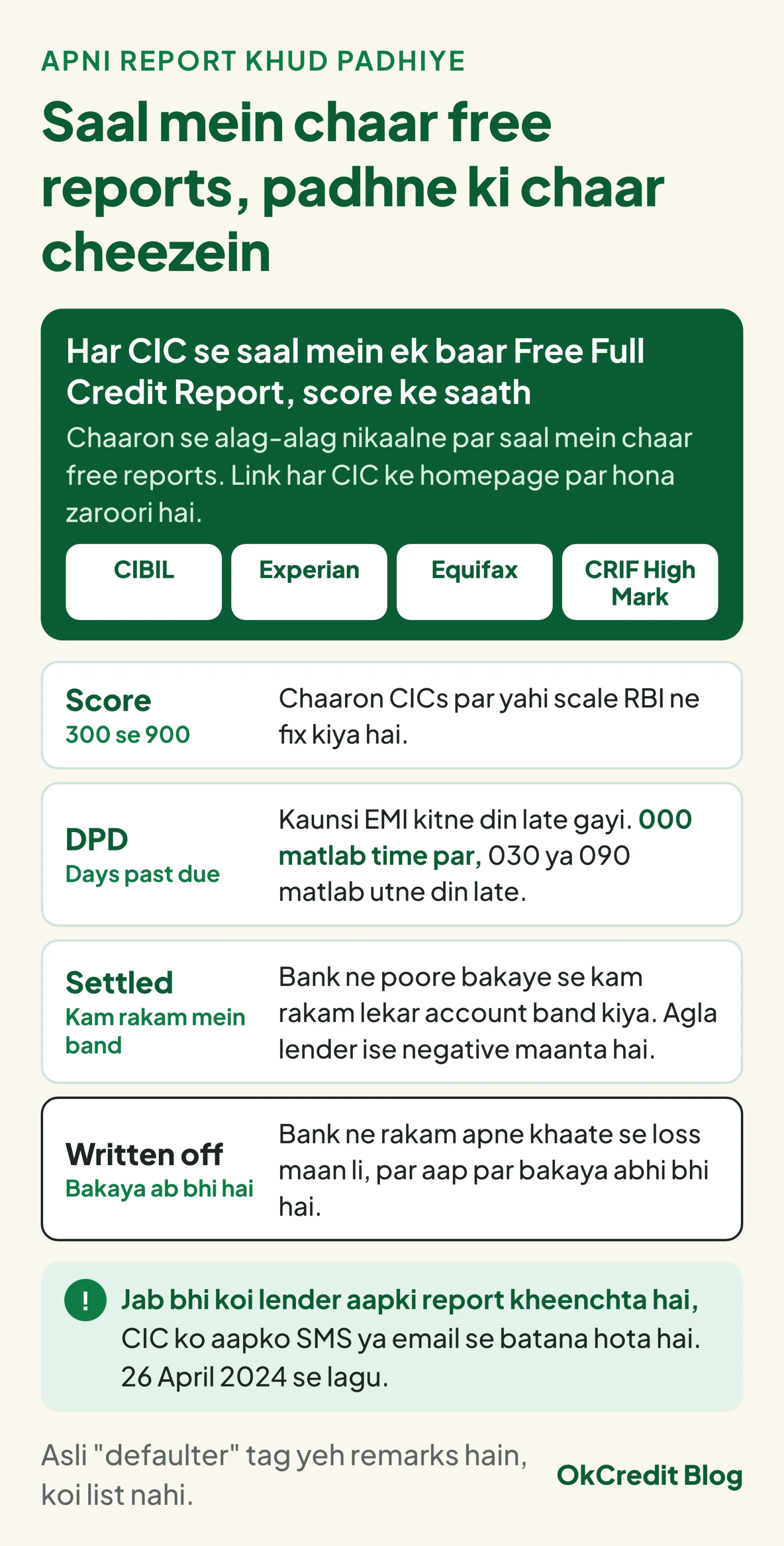 Apni credit report padhne ka card: chaaron CICs se saal mein ek baar Free Full Credit Report, aur report ke chaar remarks, Score 300 se 900, DPD yaani days past due, Settled aur Written off, ka matlab; saath mein lender ke report kheenchne par SMS ya email alert ki baat