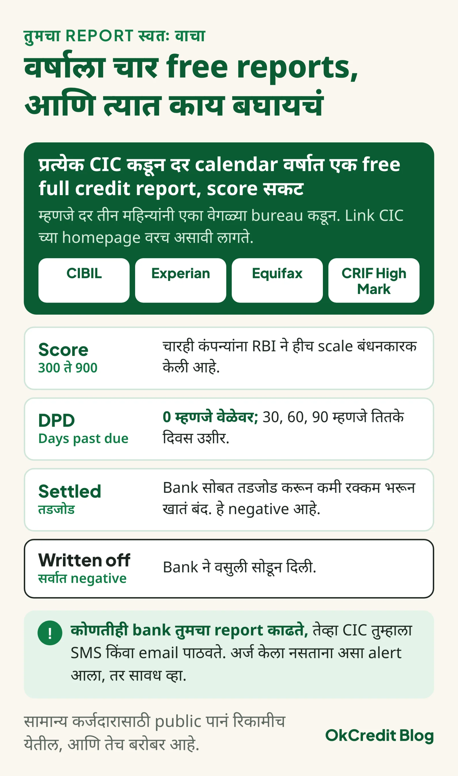 स्वतःचा credit report वाचण्याचं card: चारही CICs कडून दर calendar वर्षात एक free full credit report, आणि report मधल्या चार नोंदींचा अर्थ, Score 300 ते 900, DPD म्हणजे days past due, Settled आणि Written off; सोबत bank ने report काढल्यावर CIC कडून येणाऱ्या SMS किंवा email alert ची नोंद