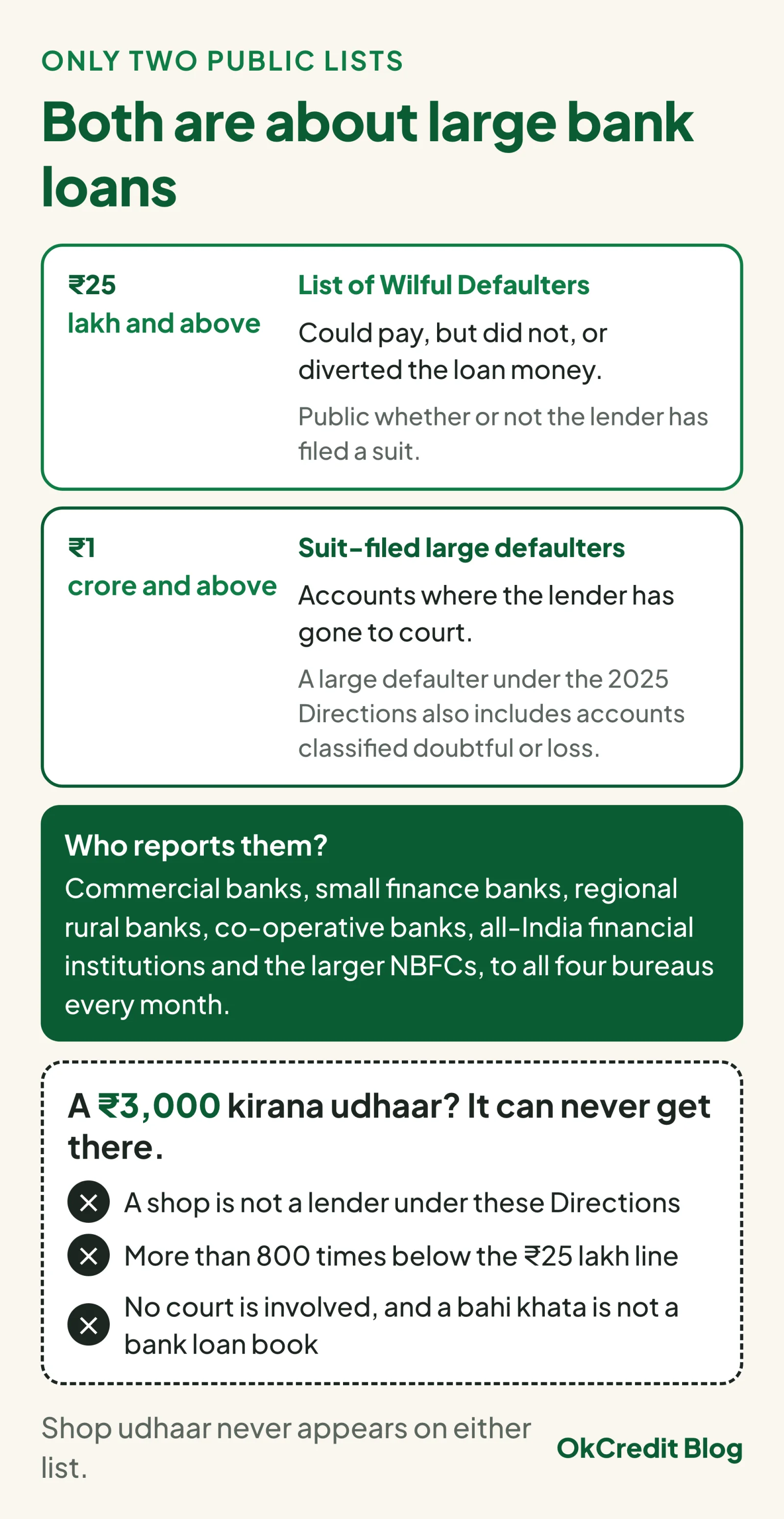 The two public lists: the List of Wilful Defaulters at ₹25 lakh and above, and the suit-filed large-defaulter list at ₹1 crore and above, reported every month to all four bureaus by banks and the larger NBFCs; below, three reasons a ₹3,000 kirana udhaar can never reach them: a shop is not a lender under the Directions, the amount is more than 800 times below the threshold, and no court is involved