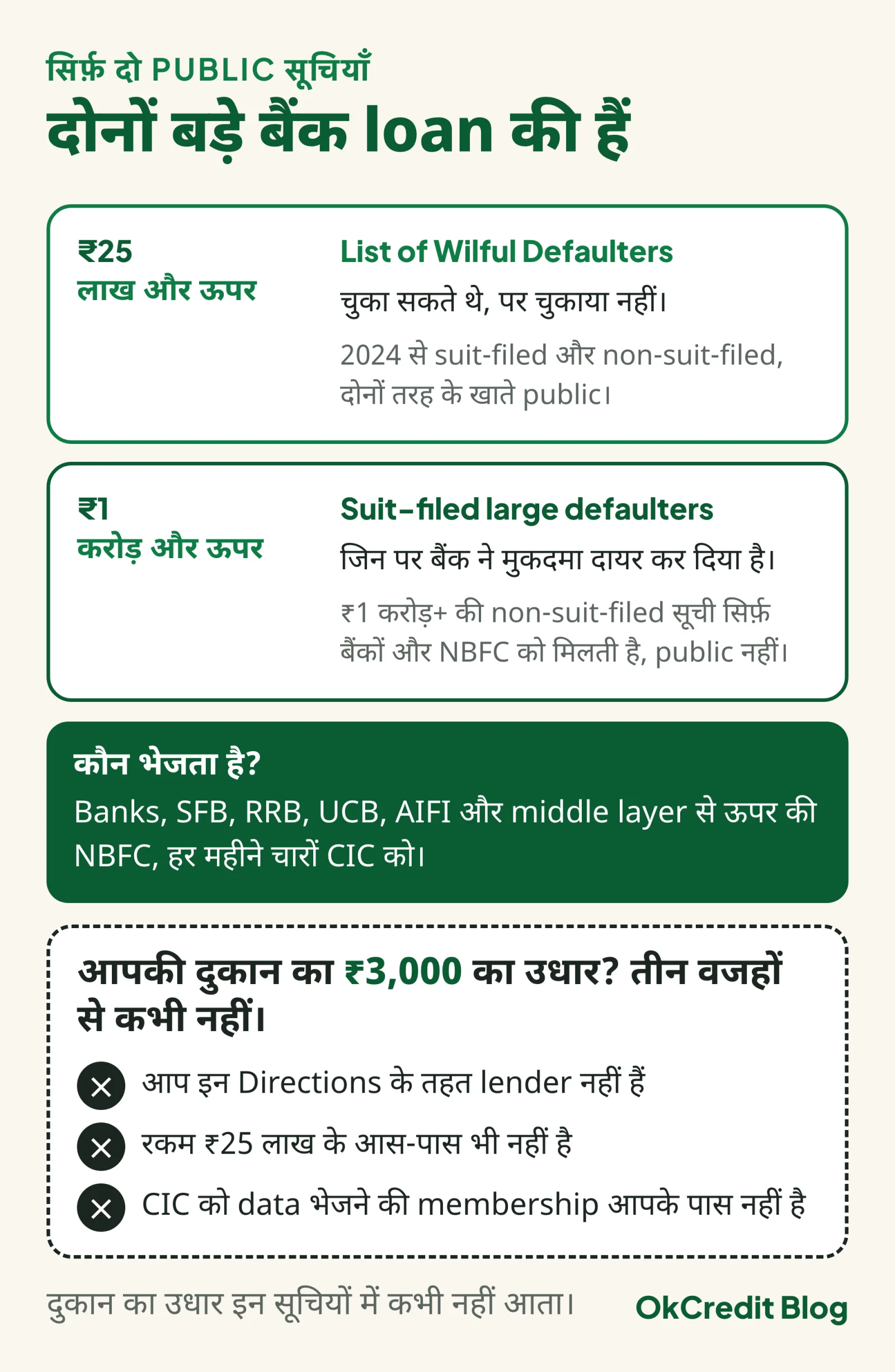 दो public सूचियाँ: ₹25 लाख और ऊपर की List of Wilful Defaulters, और ₹1 करोड़ और ऊपर की suit-filed large defaulters सूची, जिन्हें बैंक और बड़ी NBFC हर महीने चारों CIC को भेजते हैं; नीचे तीन वजहें कि दुकान का ₹3,000 का उधार इनमें कभी नहीं आता