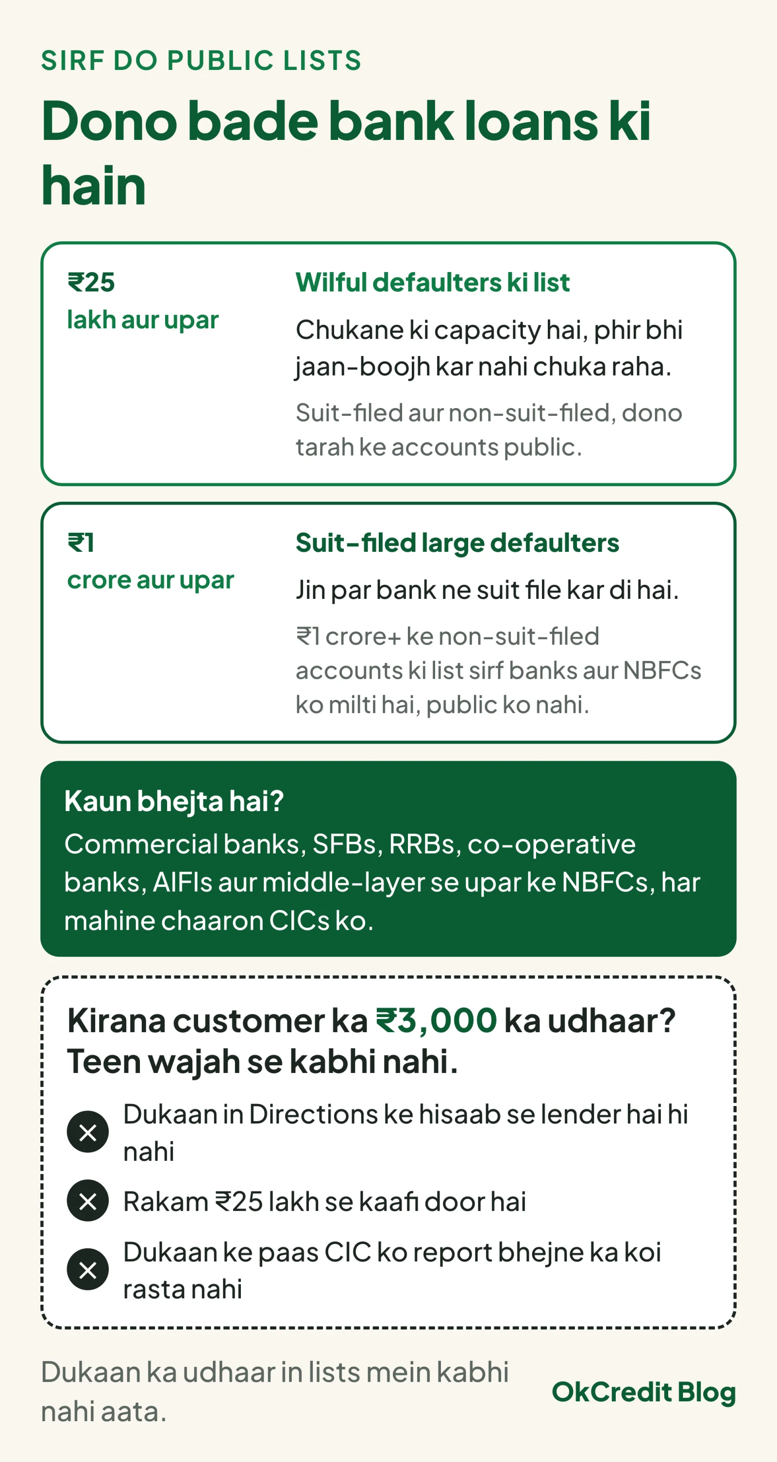 Do public lists: ₹25 lakh aur upar ke wilful defaulters ki list, aur ₹1 crore aur upar ke suit-filed large defaulters ki list, jo banks aur bade NBFCs har mahine chaaron CICs ko bhejte hain; neeche teen wajah ki kirana customer ka ₹3,000 ka udhaar in mein kabhi nahi aata