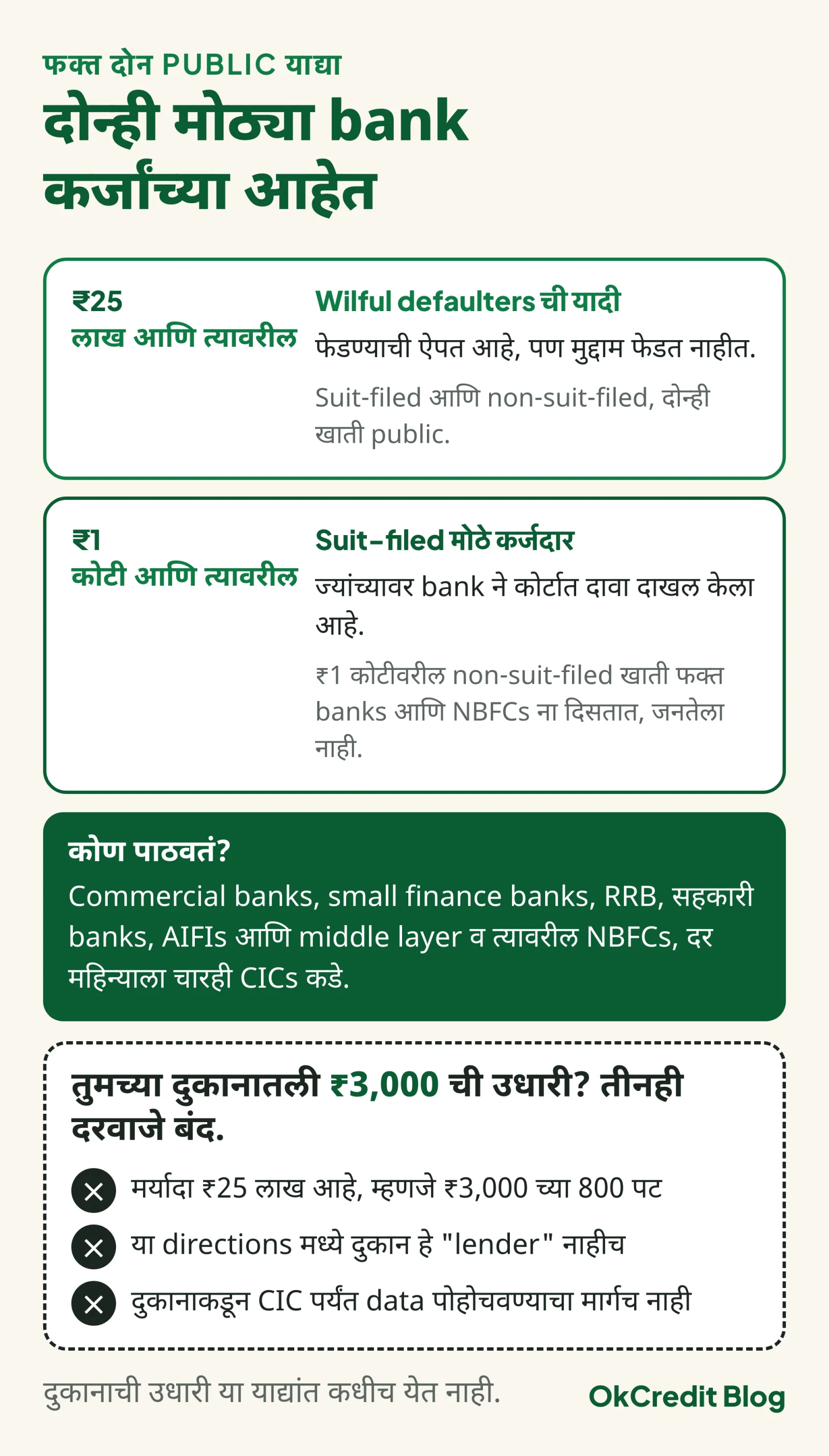 दोन public याद्या: ₹25 लाख आणि त्यावरील wilful defaulters ची यादी, आणि ₹1 कोटी आणि त्यावरील suit-filed मोठ्या कर्जदारांची यादी, ज्या banks आणि मोठ्या NBFCs दर महिन्याला चारही CICs कडे पाठवतात; खाली तीन कारणं की दुकानातली ₹3,000 ची उधारी यात कधीच येत नाही
