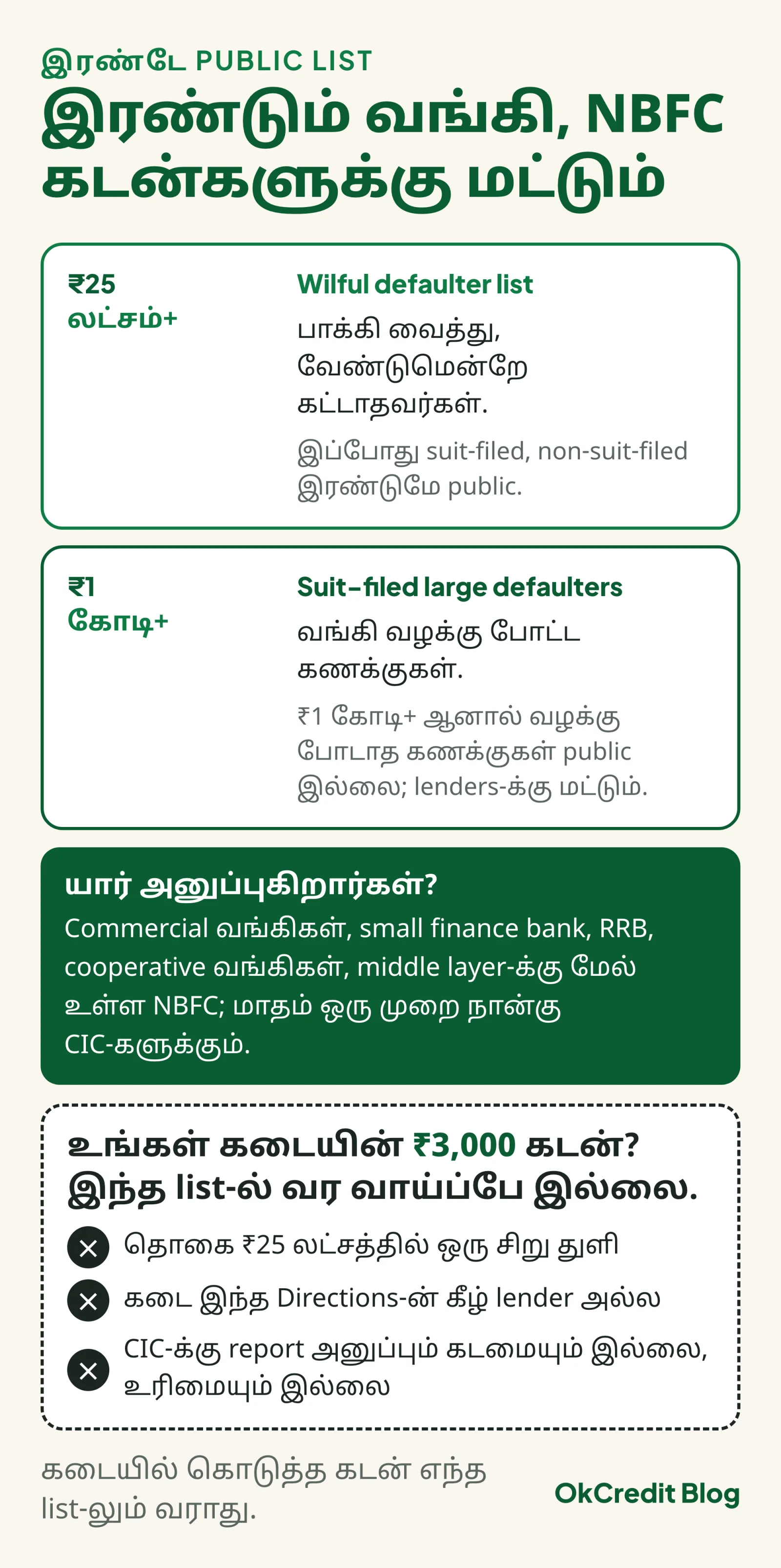 இரண்டே public list: ₹25 லட்சம்+ wilful defaulter list, ₹1 கோடி+ suit-filed large defaulters list; இவற்றை commercial வங்கிகள், small finance bank, RRB, cooperative வங்கிகள், middle layer-க்கு மேல் உள்ள NBFC மாதம் ஒரு முறை நான்கு CIC-களுக்கும் அனுப்புகின்றன; கீழே கடையின் ₹3,000 கடன் இந்த list-ல் வர வாய்ப்பே இல்லை என்பதற்கான மூன்று காரணங்கள்