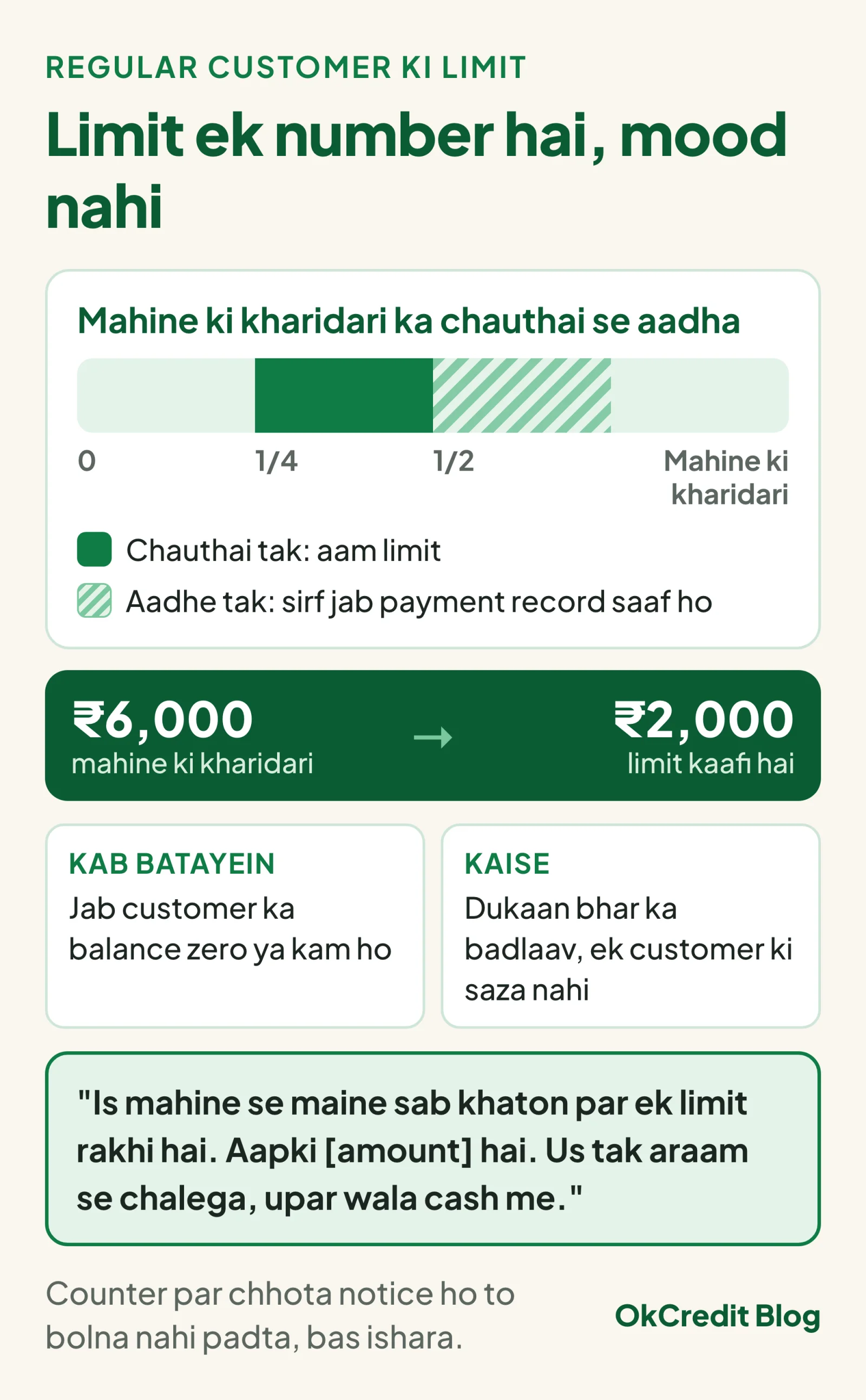 Regular customer ki udhaar limit ka niyam: mahine ki kharidari ka chauthai se aadha, aadhe tak sirf saaf payment record par; example ₹6,000 mahine ki kharidari par ₹2,000 limit. Limit tab batayein jab balance zero ya kam ho, dukaan bhar ke badlaav ke roop me, saath me bolne wali line.