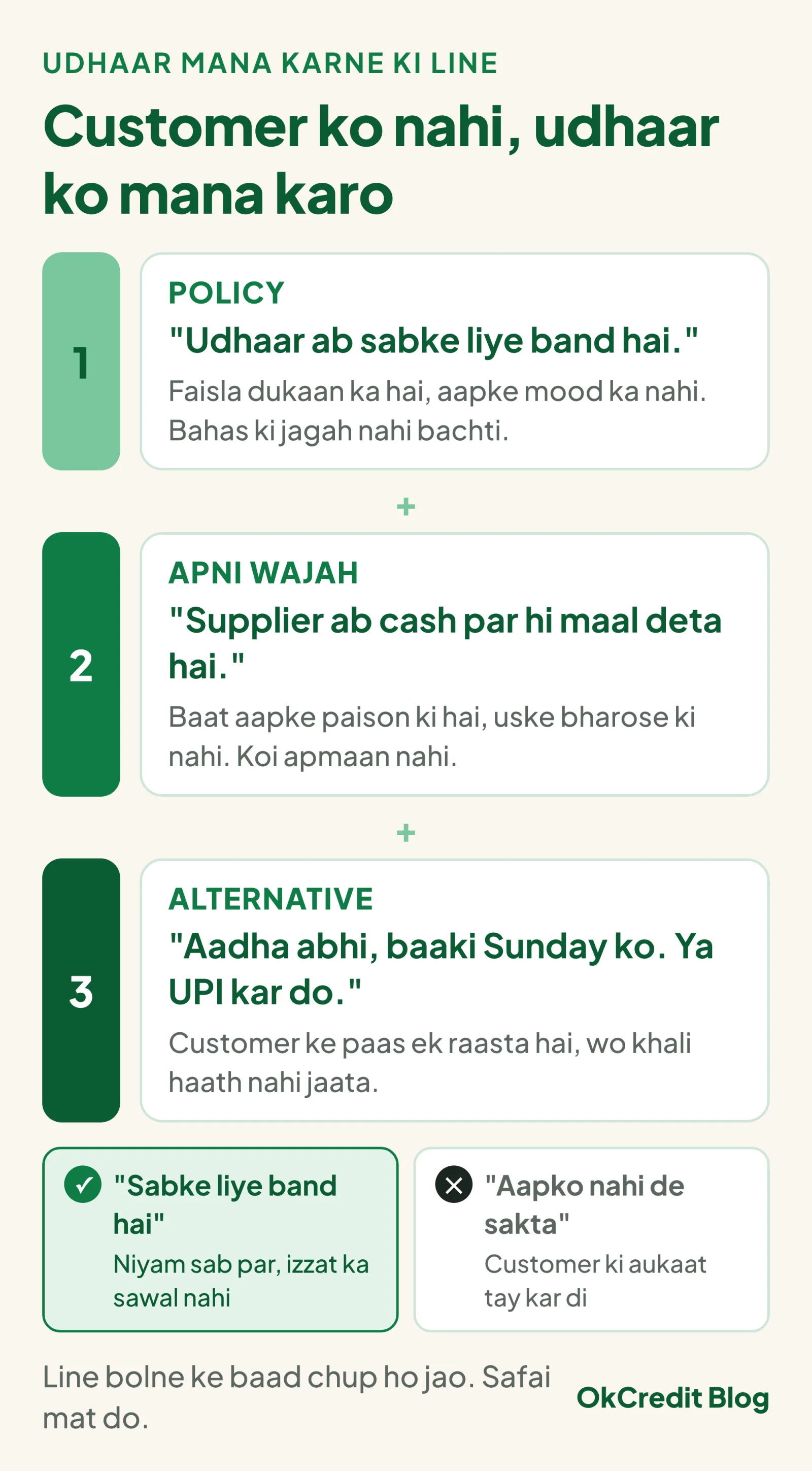 Udhaar mana karne ki teen hisse wali line: policy (udhaar ab sabke liye band hai), apni wajah (supplier ab cash par hi maal deta hai) aur alternative (aadha abhi, baaki Sunday ko, ya UPI). Neeche tulna: sabke liye band hai sahi, aapko nahi de sakta galat.