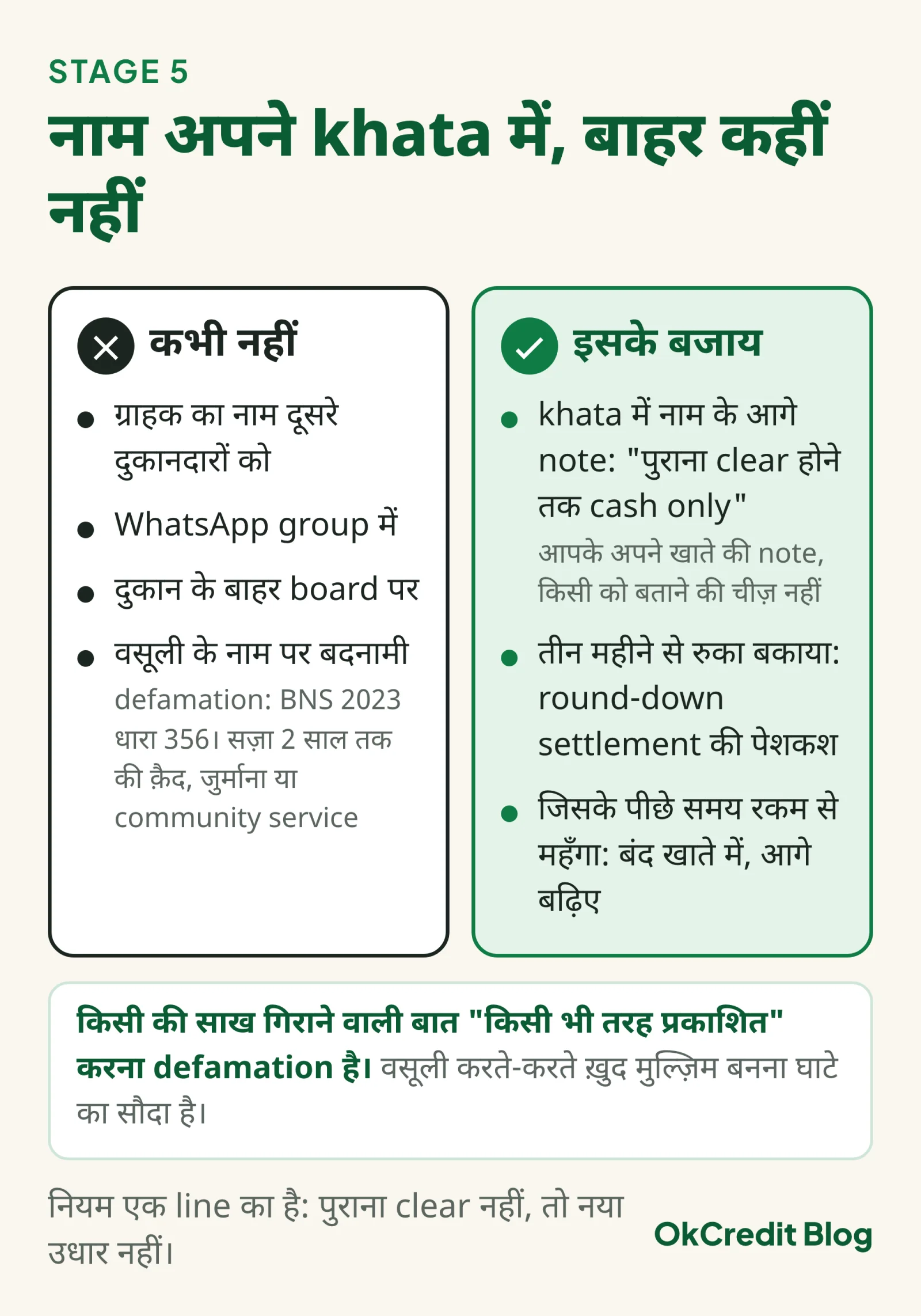 दो column का card: बाईं ओर जो कभी न करें, ग्राहक का नाम दूसरे दुकानदारों को, WhatsApp group में या दुकान के बाहर board पर, क्योंकि यह BNS 2023 की धारा 356 में defamation है; दाईं ओर इसके बजाय क्या करें, khata में cash only की note, तीन महीने से रुके बकाए पर round-down settlement, और छोटी रकम को बंद खाते में डालकर आगे बढ़ना