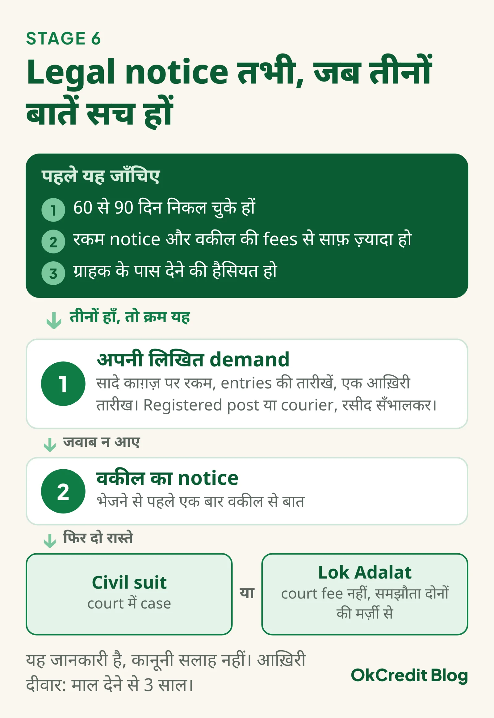 Legal notice से पहले तीन शर्तें: 60 से 90 दिन निकल चुके हों, रकम notice और वकील की fees से साफ़ ज़्यादा हो, ग्राहक के पास देने की हैसियत हो; फिर क्रम: पहले अपनी लिखित demand registered post या courier से, जवाब न आए तो वकील का notice, फिर civil suit या Lok Adalat; यह जानकारी है, कानूनी सलाह नहीं