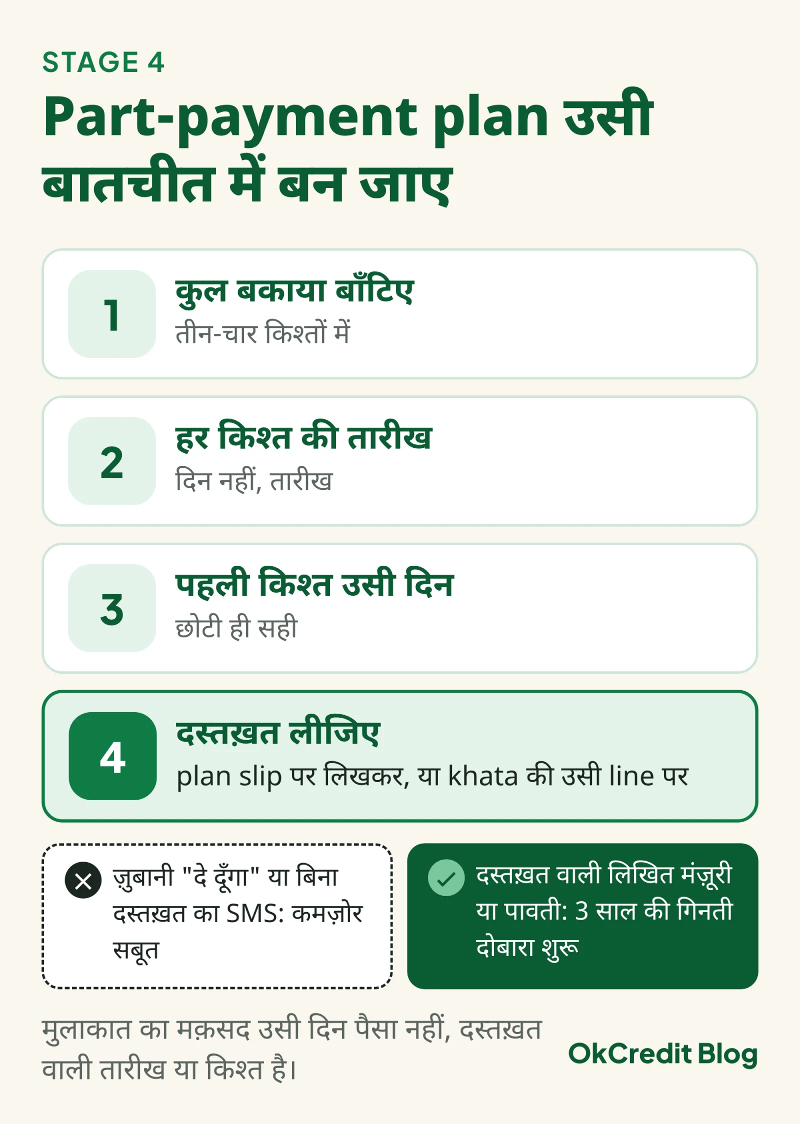 Part-payment plan के चार कदम: कुल बकाया तीन-चार किश्तों में बाँटिए, हर किश्त की तारीख तय कीजिए, पहली किश्त उसी दिन लीजिए, और slip या khata की line पर ग्राहक के दस्तख़त लीजिए; ज़ुबानी वादा या बिना दस्तख़त का SMS कमज़ोर सबूत है, दस्तख़त वाली मंज़ूरी 3 साल की गिनती दोबारा शुरू करती है
