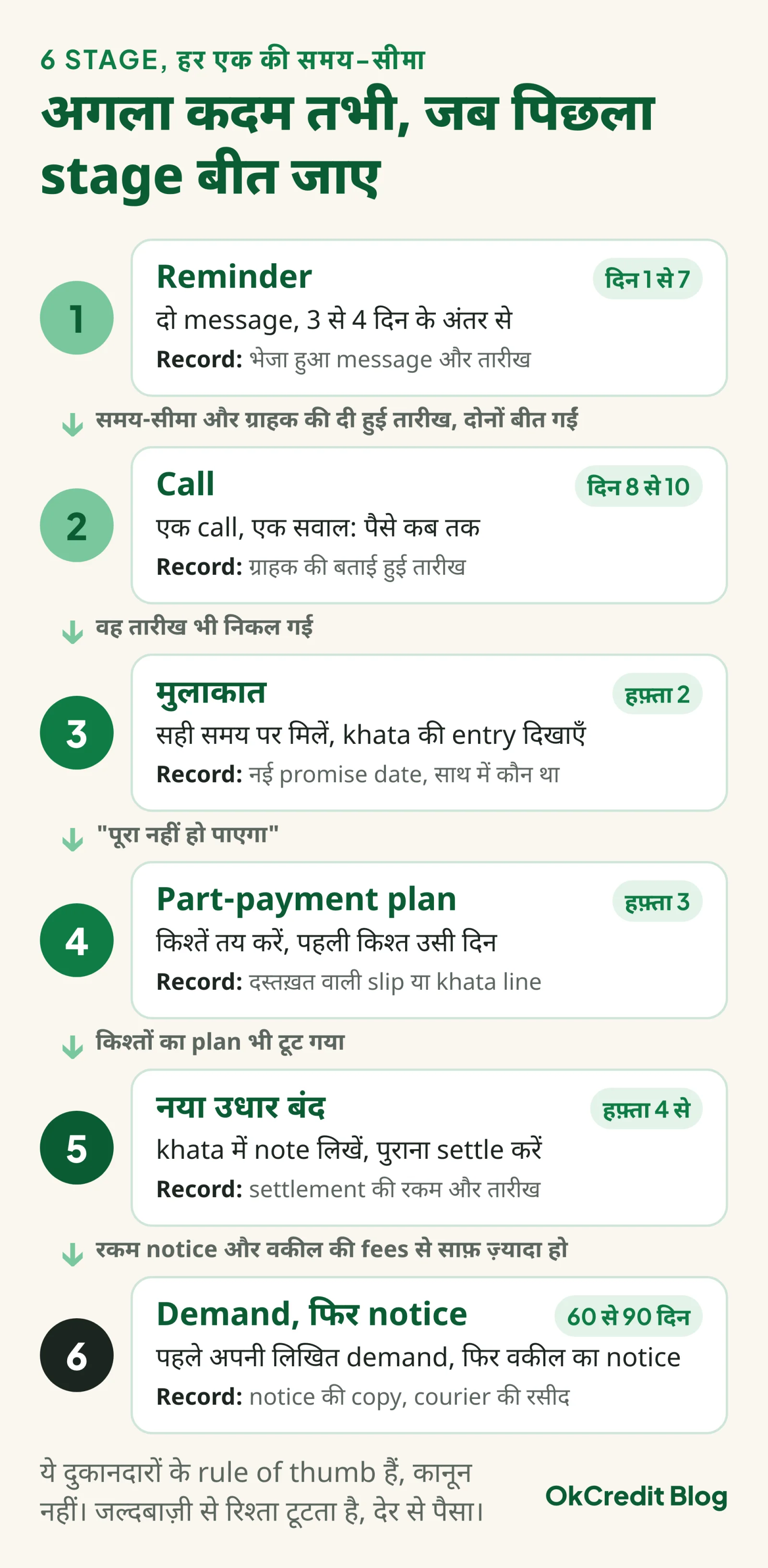 6 stage का flow, हर stage की समय-सीमा और record के साथ: reminder दिन 1 से 7, call दिन 8 से 10, मुलाकात हफ़्ता 2, part-payment plan हफ़्ता 3, नया उधार बंद हफ़्ता 4 से, और लिखित demand फिर notice 60 से 90 दिन बाद; अगला कदम तभी जब पिछला stage और ग्राहक की दी हुई तारीख बीत जाए