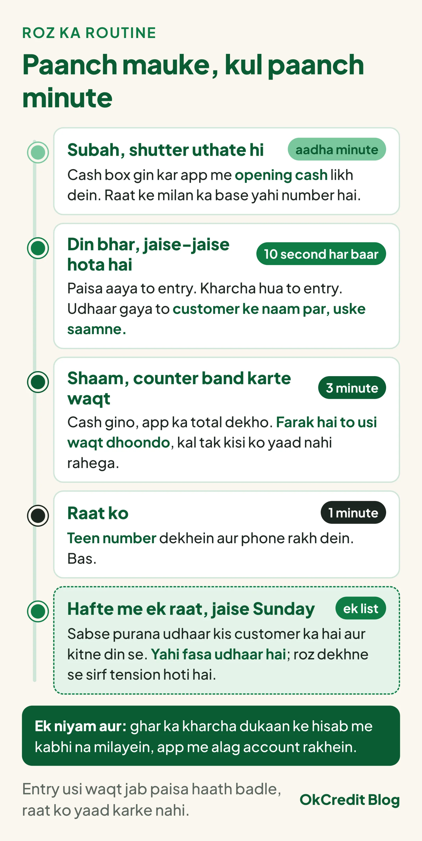 Roz ke hisab ki timeline: subah shutter uthate hi aadha minute me opening cash, din bhar har len-den par das second ki entry, shaam ko teen minute cash milan, raat ko ek minute me teen number, aur hafte me ek raat sabse purane udhaar ki list; saath me niyam ki ghar ka kharcha dukaan ke hisab me na milayein.
