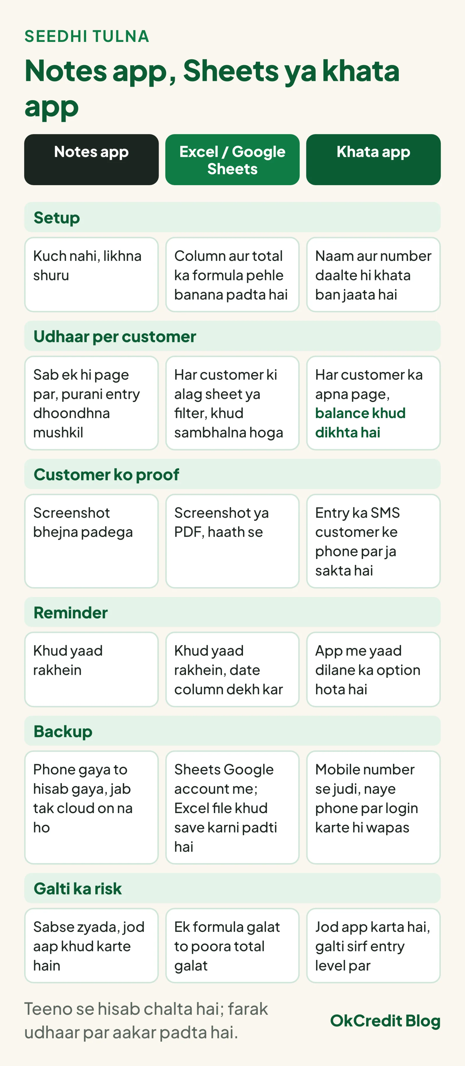 Notes app, Excel ya Google Sheets aur khata app ki chhah baaton par tulna: setup, har customer ka udhaar, customer ko proof, reminder, backup aur galti ka risk; notes app me sab ek page par aur jod aap khud karte hain, Sheets me formula aur backup aapko sambhalna hai, khata app me har customer ka apna page, entry ka SMS aur mobile number se juda backup.