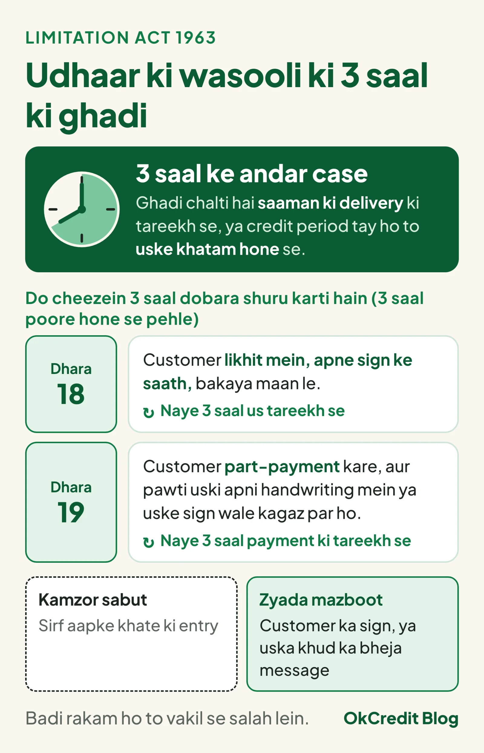Limitation Act 1963 ki 3 saal ki ghadi: case saaman ki delivery ya credit period khatam hone ki tareekh se 3 saal ke andar. 3 saal poore hone se pehle do cheezein ghadi dobara shuru karti hain: dhara 18, customer likhit mein apne sign ke saath bakaya maan le; dhara 19, customer part-payment kare aur pawti uski handwriting ya sign wale kagaz par ho. Sirf khate ki entry kamzor sabut hai, customer ka sign ya uska bheja message zyada mazboot.