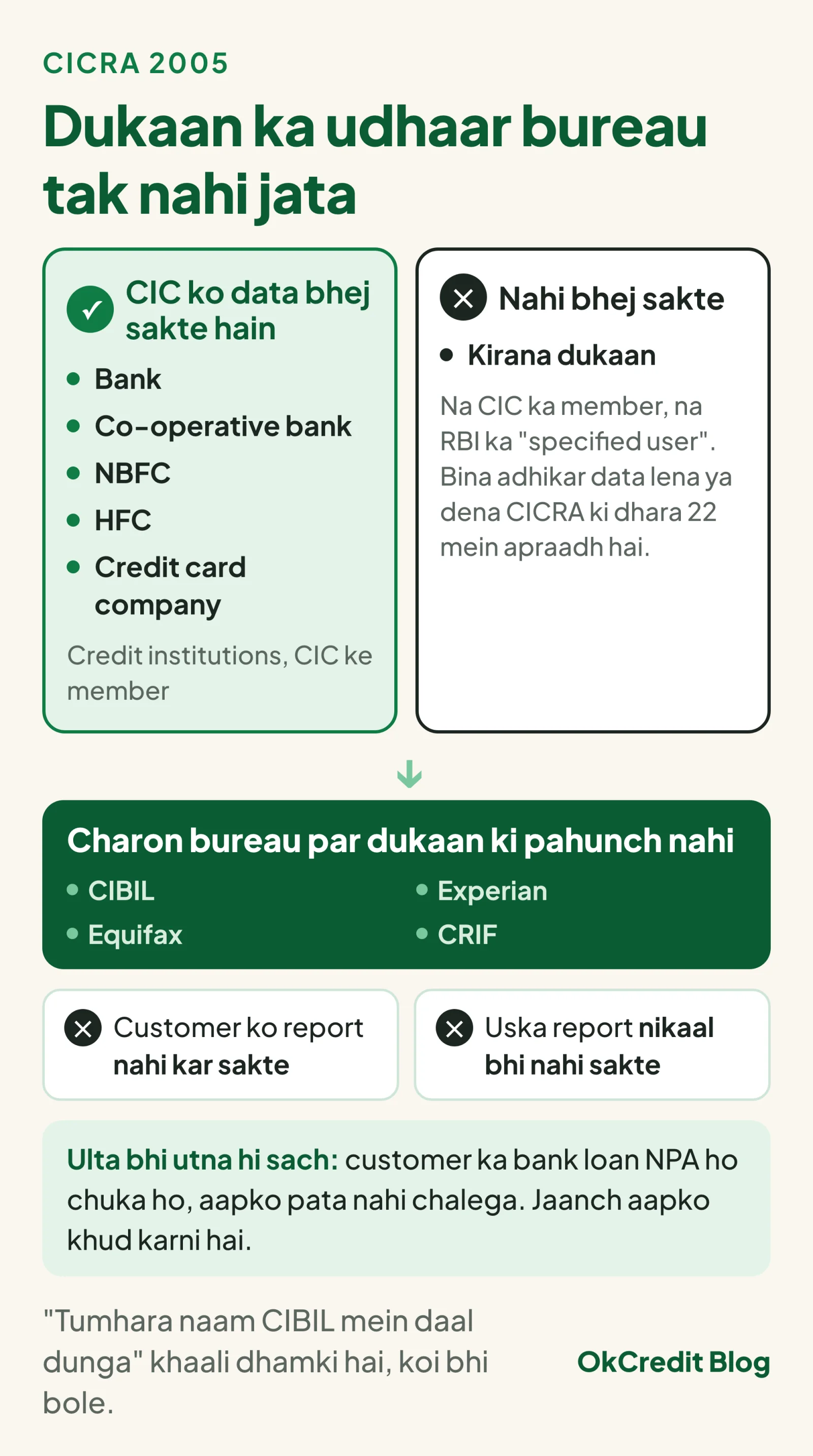 Do column: CIC ko data bank, co-operative bank, NBFC, HFC aur credit card company bhej sakte hain; kirana dukaan nahi, kyunki woh na CIC ki member hai na RBI ki specified user. Neeche charon bureau CIBIL, Experian, Equifax, CRIF, aur do baatein: dukaan customer ko report nahi kar sakti aur uska report nikaal bhi nahi sakti. Ulta bhi sach: customer ka loan NPA ho to dukandaar ko pata nahi chalega.