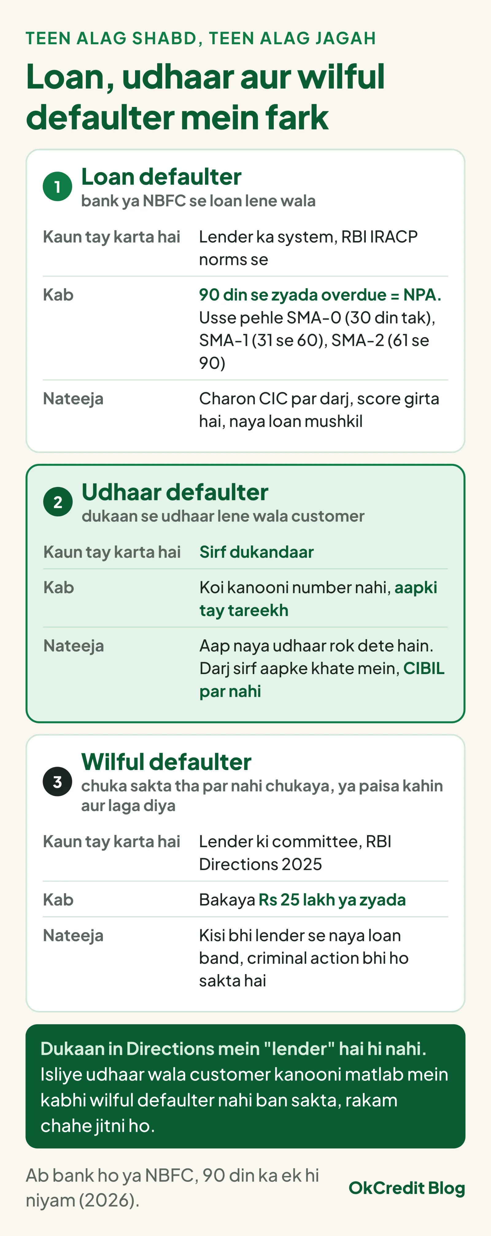 Teen card: loan defaulter ko lender ka system RBI norms se tay karta hai, 90 din se zyada overdue par NPA, charon CIC par darj; udhaar defaulter ko sirf dukandaar apni tay tareekh se, darj sirf uske khate mein, CIBIL par nahi; wilful defaulter ko lender ki committee RBI Directions 2025 ke tahat, bakaya Rs 25 lakh ya zyada par. Dukaan in Directions mein lender hai hi nahi.