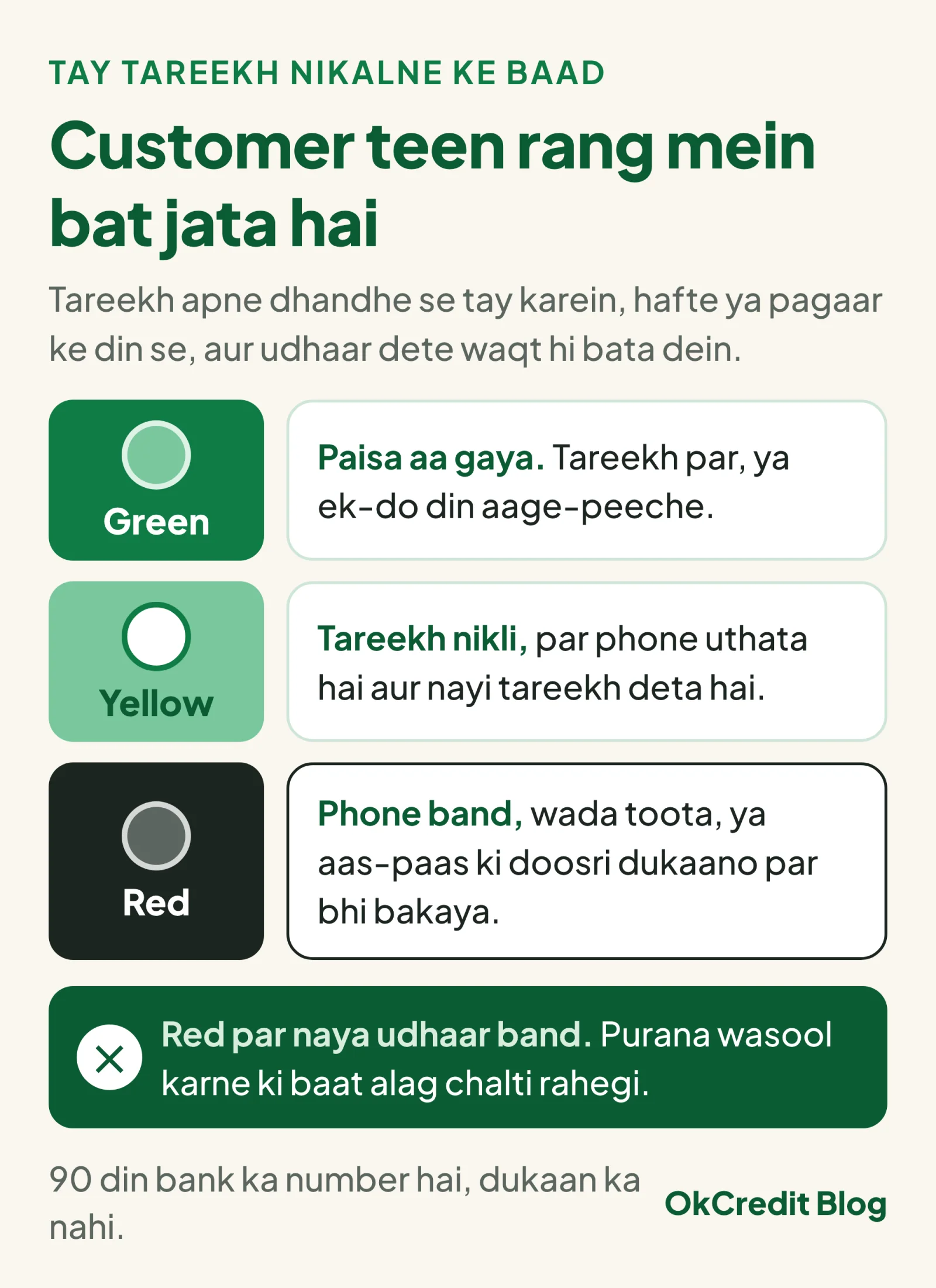 Tay tareekh ke baad customer ke teen rang: green, paisa tareekh par ya ek-do din aage-peeche aa gaya; yellow, tareekh nikli par phone uthata hai aur nayi tareekh deta hai; red, phone band, wada toota ya doosri dukaano par bhi bakaya. Niyam: red par naya udhaar band, purana wasool karne ki baat alag chalti rahegi.