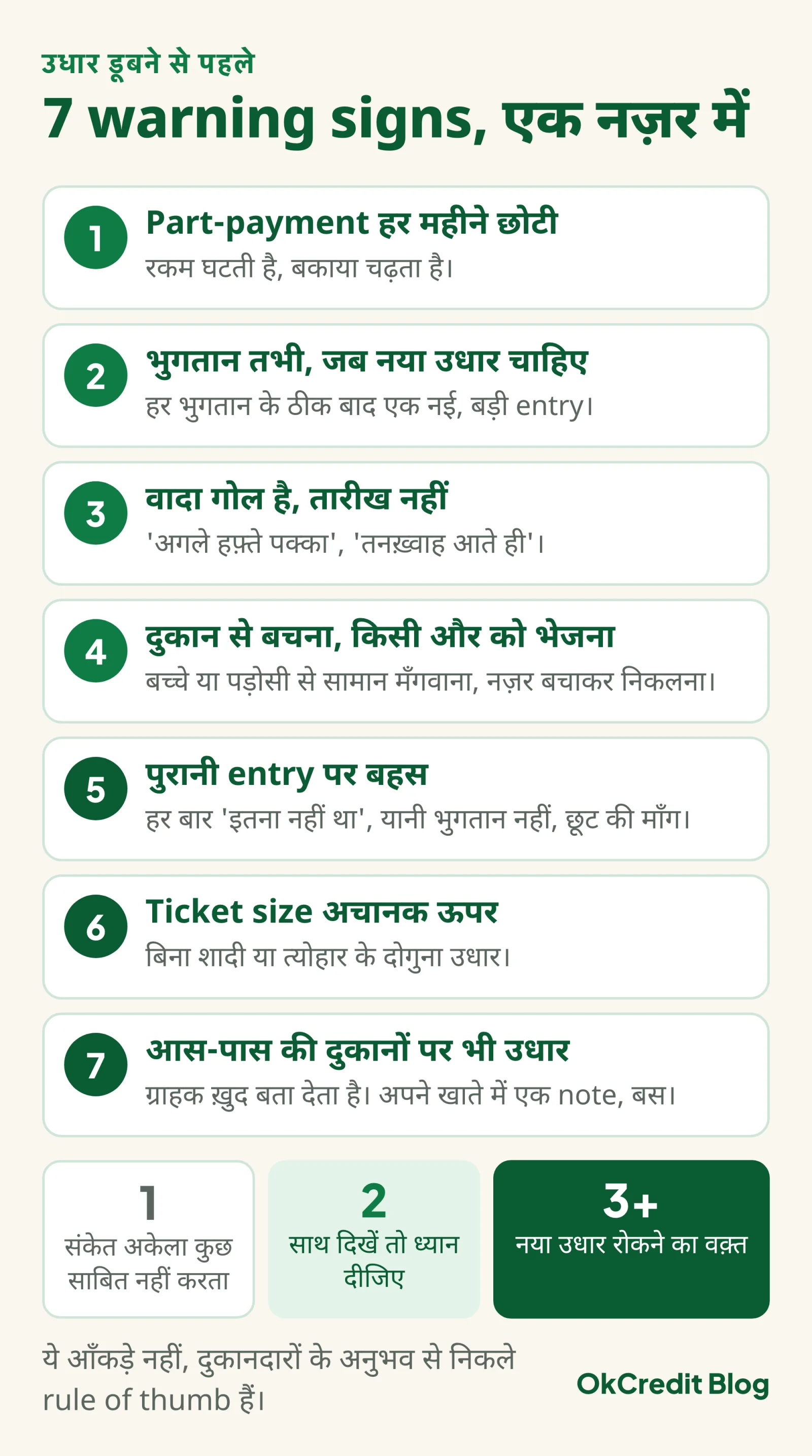 उधार डूबने से पहले के सात warning signs एक नज़र में: घटती part-payment, सिर्फ़ नया उधार लेने के लिए भुगतान, बिना तारीख का वादा, दुकान से बचना, पुरानी entry पर बहस, अचानक बड़ी खरीद, आस-पास की दुकानों पर भी उधार; नीचे गिनती का नियम, एक संकेत कुछ साबित नहीं करता, दो पर ध्यान दीजिए, तीन या ज़्यादा पर नया उधार रोकिए