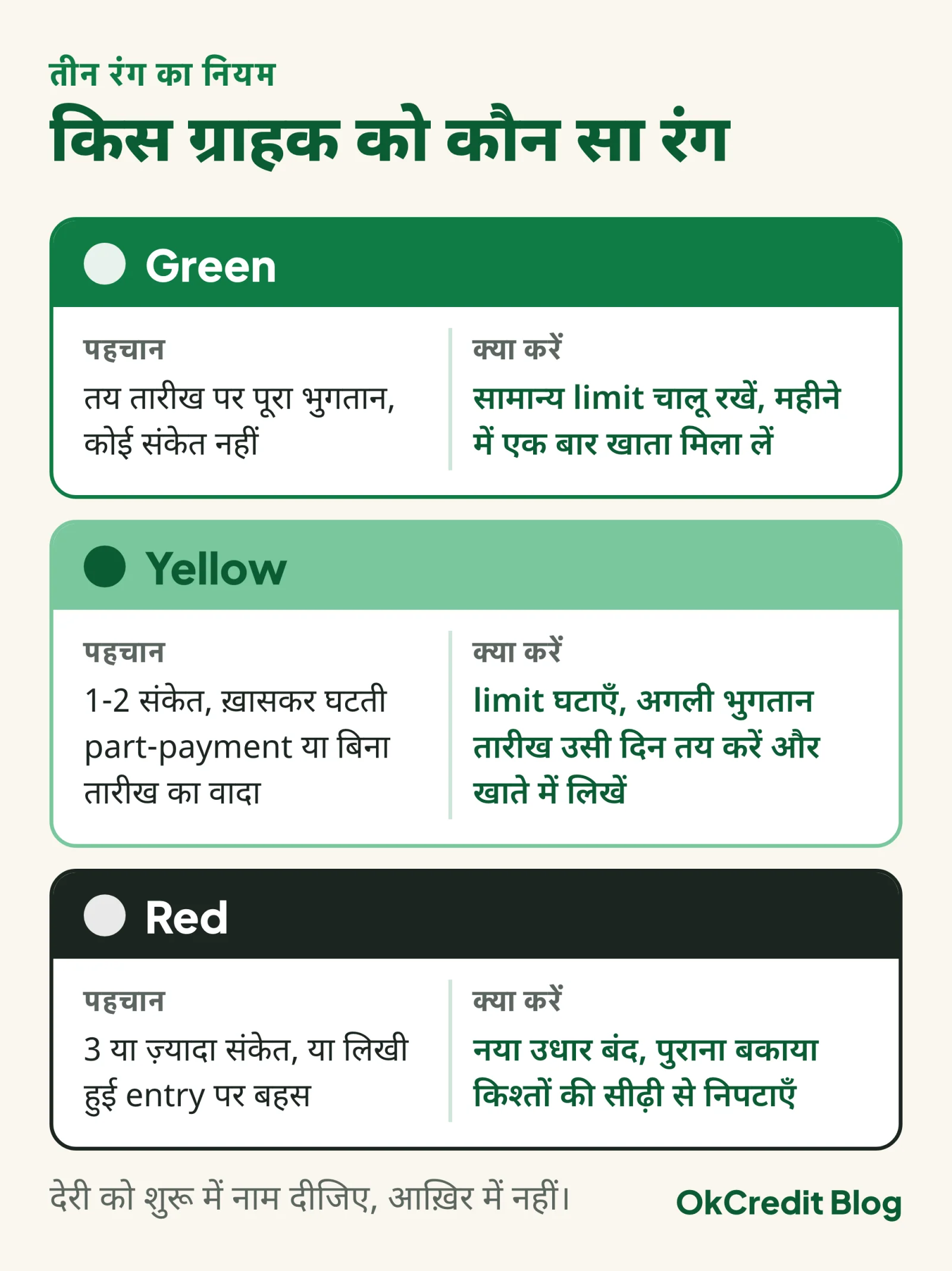 तीन रंग के card: Green यानी तय तारीख पर पूरा भुगतान, सामान्य limit चालू और महीने में एक बार खाता मिलाना; Yellow यानी 1-2 संकेत, limit घटाना और अगली भुगतान तारीख उसी दिन खाते में लिखना; Red यानी 3 या ज़्यादा संकेत या लिखी entry पर बहस, नया उधार बंद और पुराना बकाया किश्तों की सीढ़ी से