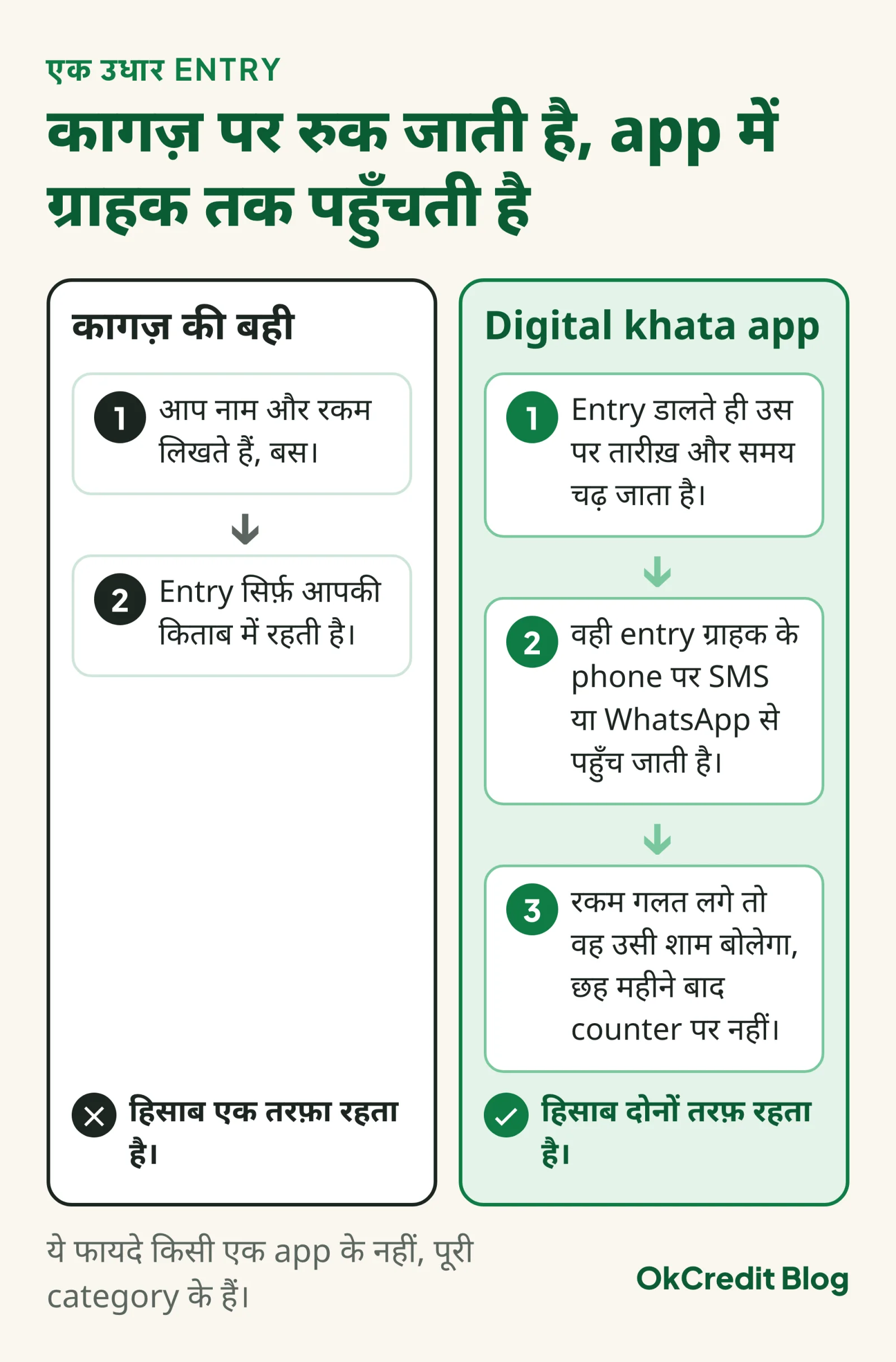 एक उधार entry का सफ़र, कागज़ और app में: कागज़ पर आप नाम और रकम लिखते हैं और entry सिर्फ़ आपकी किताब में रहती है; app में entry डालते ही तारीख़ और समय चढ़ता है, वही entry ग्राहक के phone पर SMS या WhatsApp से पहुँचती है, और रकम गलत लगे तो वह उसी शाम बोलता है