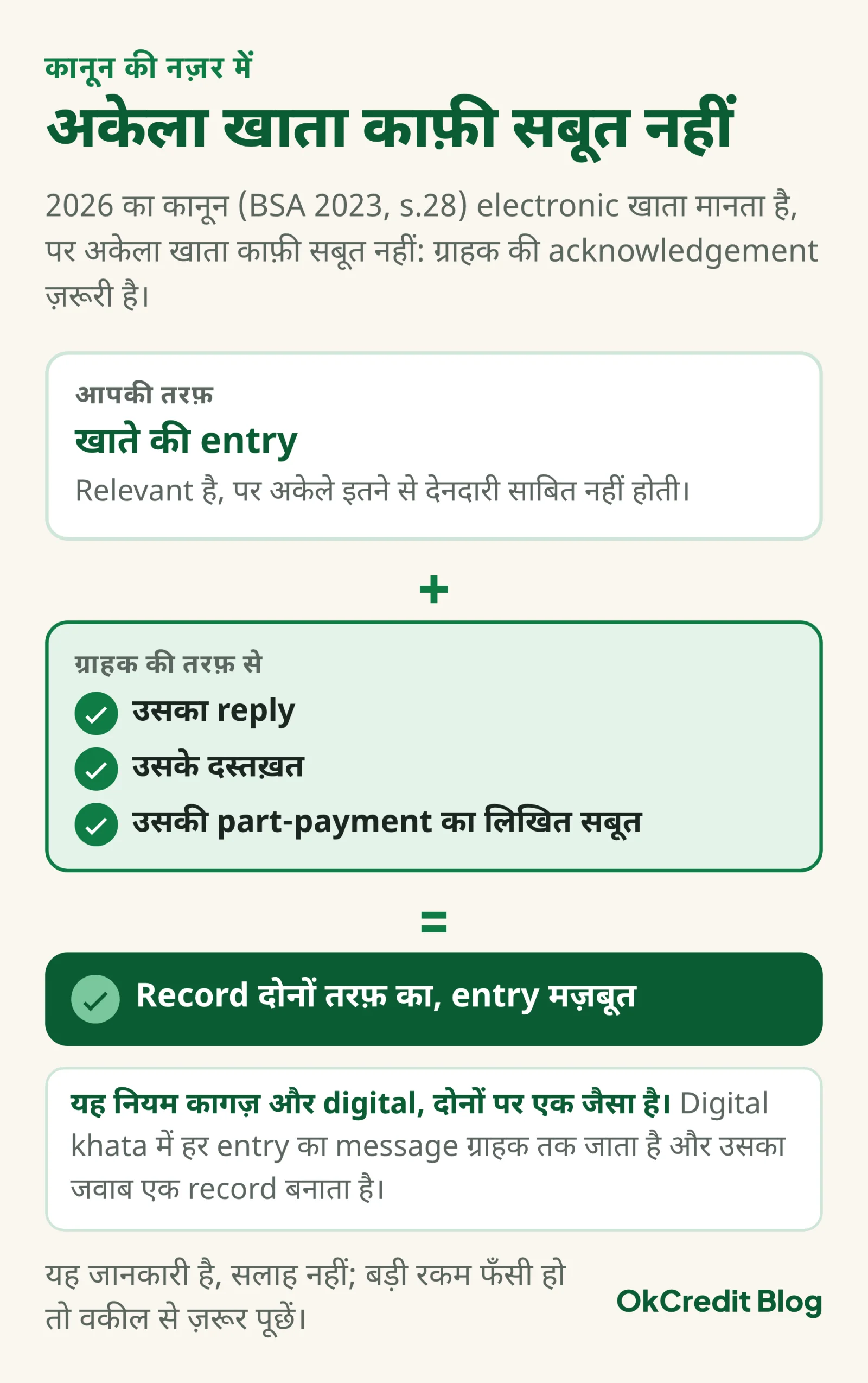 अकेला खाता काफ़ी सबूत नहीं: आपकी तरफ़ खाते की entry, ग्राहक की तरफ़ से उसका reply, उसके दस्तख़त या उसकी part-payment का लिखित सबूत, दोनों मिलकर record मज़बूत बनाते हैं; यह नियम कागज़ और digital दोनों पर एक जैसा है; यह जानकारी है, सलाह नहीं