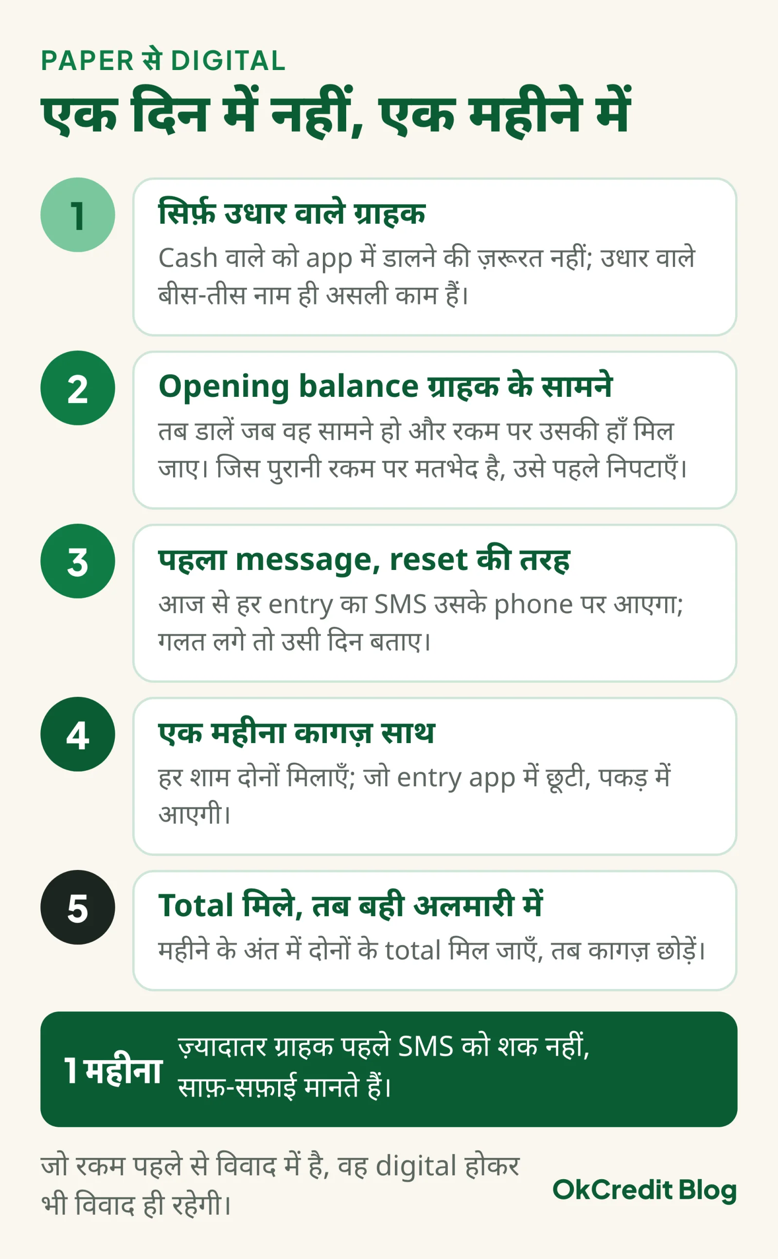 Paper से digital khata पर एक महीने में shift के पाँच कदम: सिर्फ़ उधार वाले ग्राहक चुनें, opening balance ग्राहक के सामने और उसकी हाँ के साथ डालें, पहला message reset की तरह भेजें, एक महीना कागज़ साथ चलाकर हर शाम मिलाएँ, total मिल जाएँ तब बही अलमारी में रखें