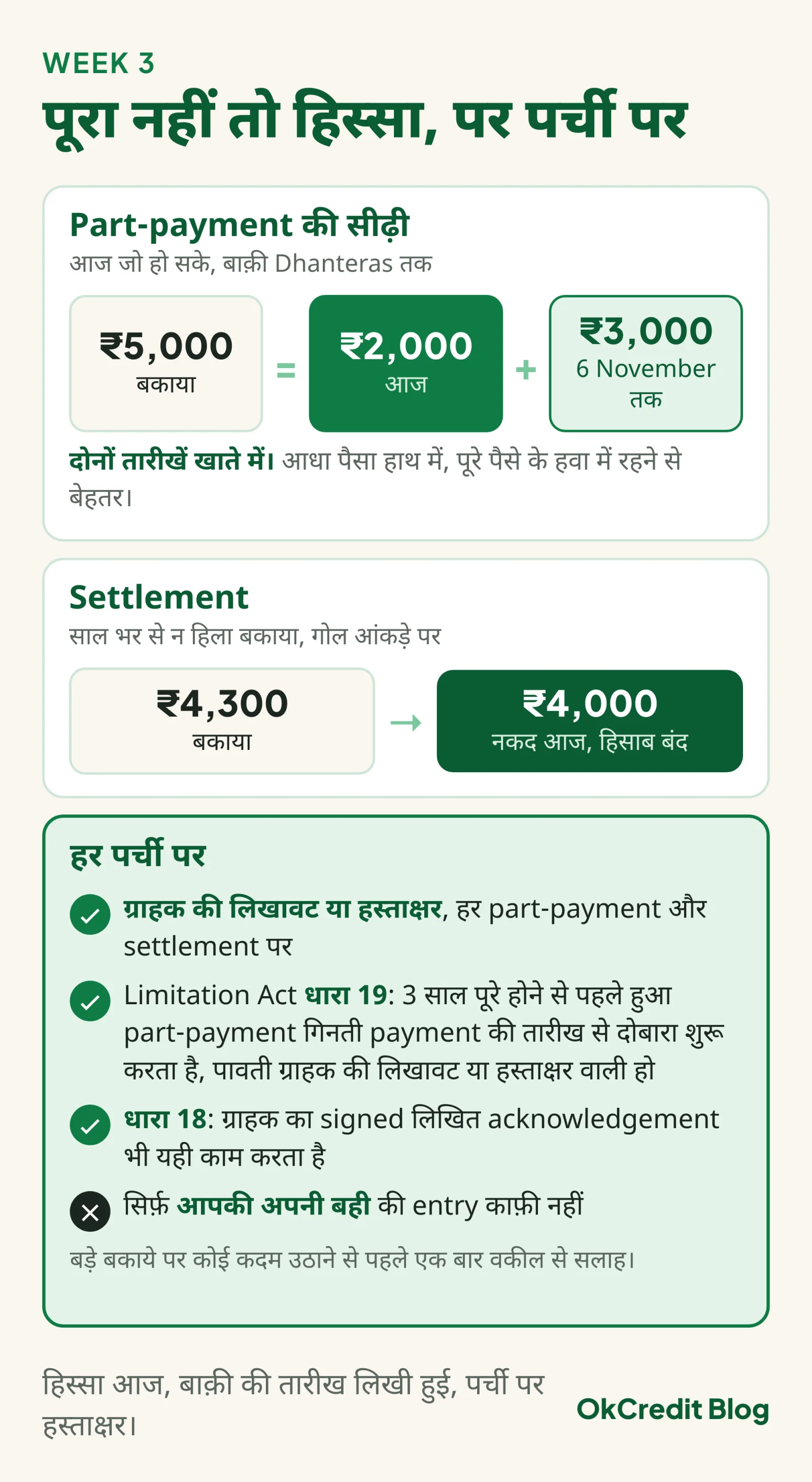 Week 3 की सीढ़ी: ₹5,000 का बकाया, ₹2,000 आज और ₹3,000 6 November तक, दोनों तारीखें खाते में; साल भर से न हिला ₹4,300 का बकाया ₹4,000 नकद पर बंद; हर पर्ची पर ग्राहक की लिखावट या हस्ताक्षर, Limitation Act धारा 19 और 18 का असर, सिर्फ़ अपनी बही की entry काफ़ी नहीं