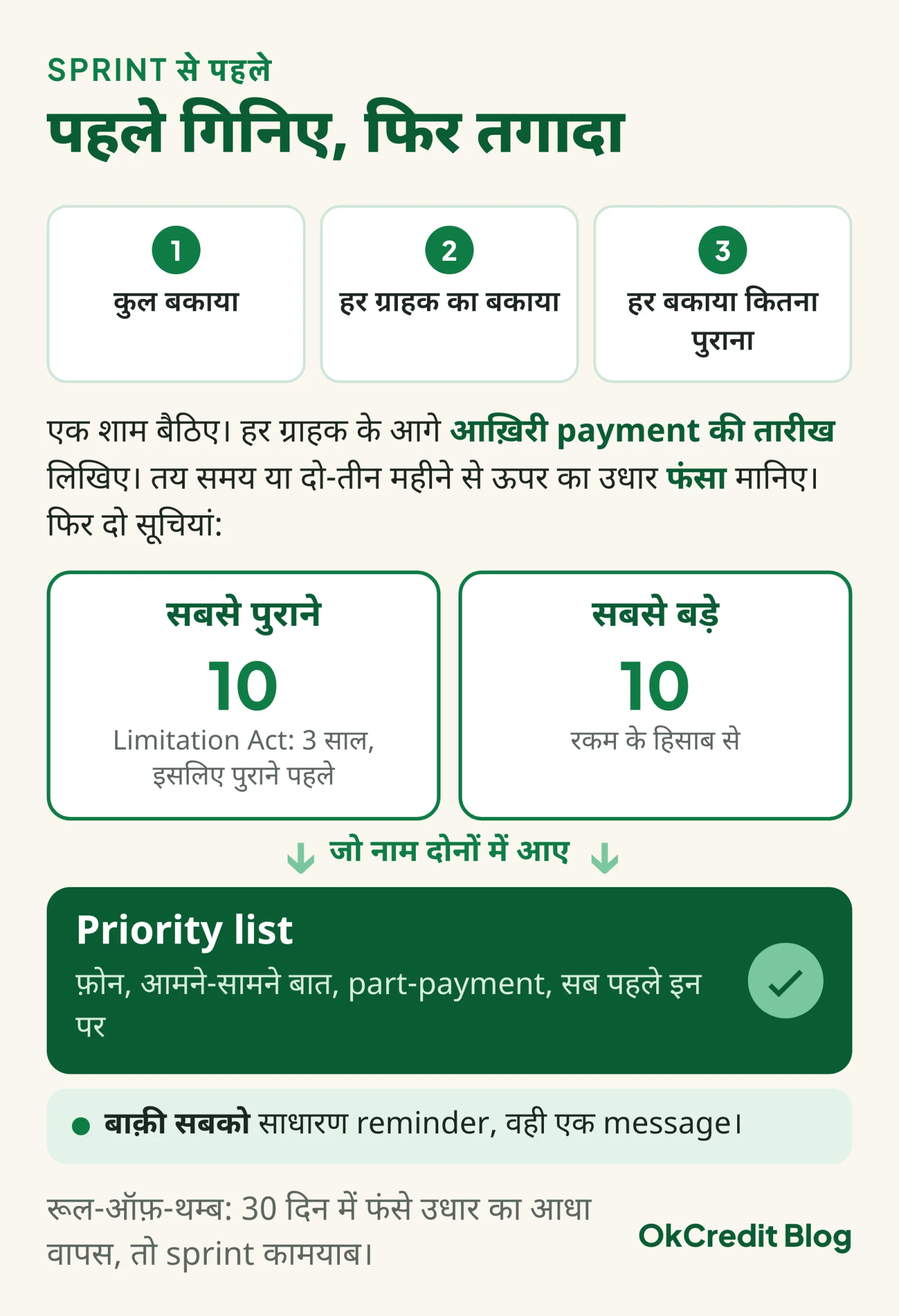 फंसा उधार गिनने के तीन नंबर, कुल बकाया, हर ग्राहक का बकाया और हर बकाया कितना पुराना; फिर सबसे पुराने 10 और सबसे बड़े 10 की दो सूचियां, जो नाम दोनों में आए वही priority list, बाक़ी को साधारण reminder