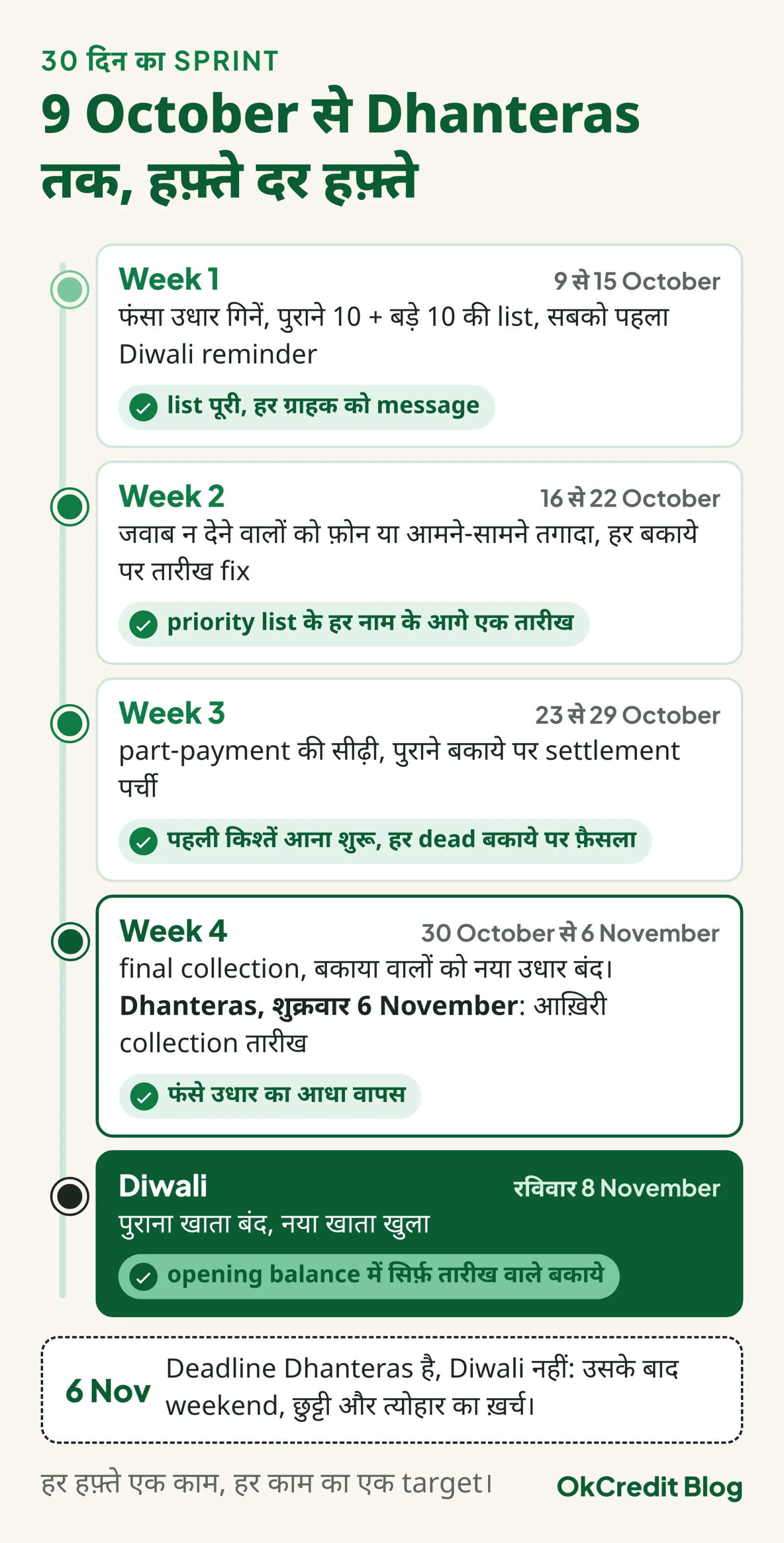 30 दिन के sprint की timeline: Week 1, 9 से 15 October, फंसा उधार गिनना और पहला reminder; Week 2, 16 से 22 October, फ़ोन और तारीख fix; Week 3, 23 से 29 October, part-payment और settlement पर्ची; Week 4, 30 October से Dhanteras 6 November, final collection और नया उधार बंद; Diwali रविवार 8 November को पुराना खाता बंद, नया खुला