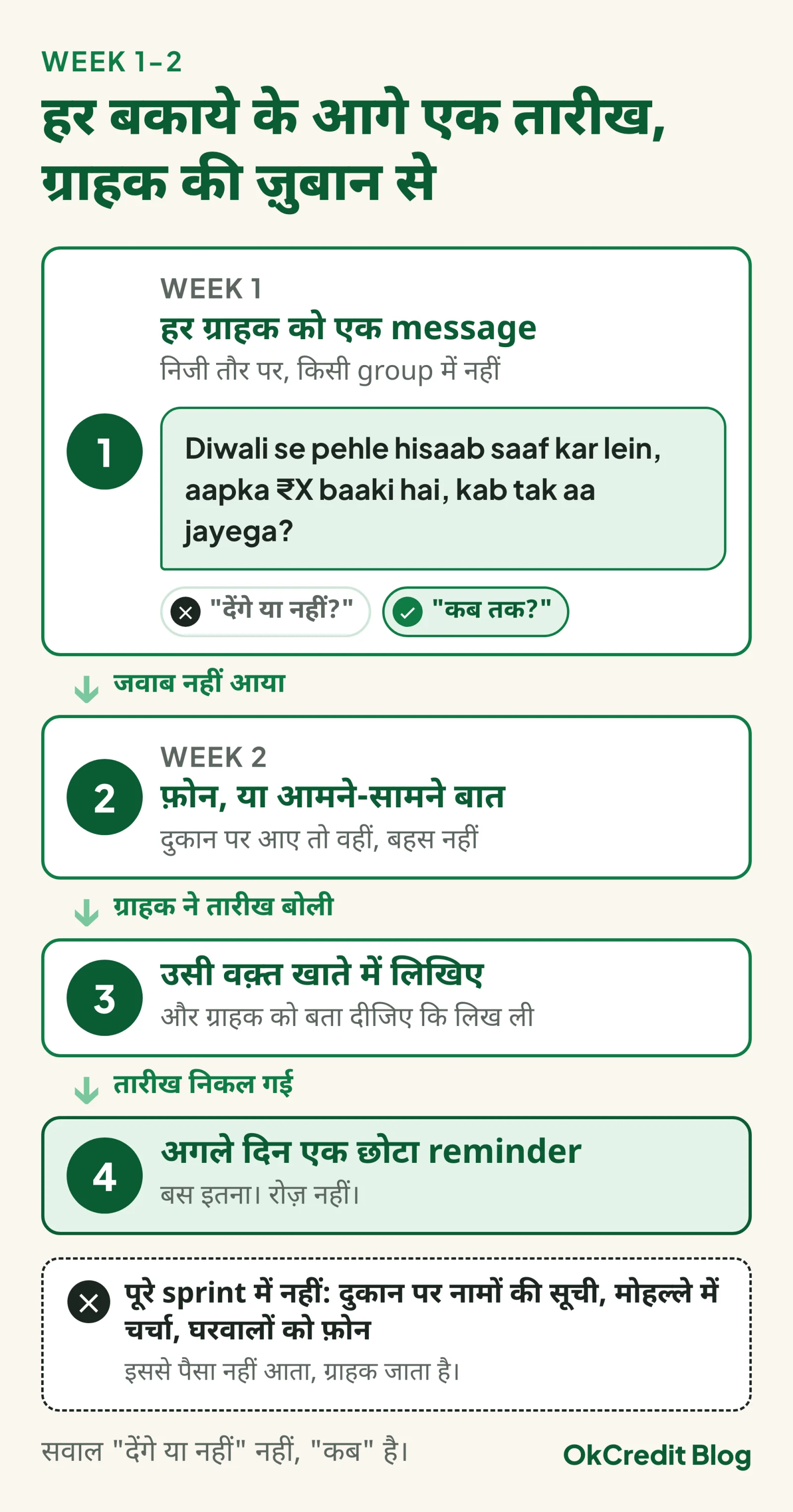 Week 1-2 का flow: पहले हफ़्ते हर ग्राहक को निजी message जिसमें सवाल कब है, देंगे या नहीं नहीं; जवाब न आए तो दूसरे हफ़्ते फ़ोन या आमने-सामने बात; ग्राहक जो तारीख बोले उसी वक़्त खाते में लिखें और बताएं; तारीख निकले तो अगले दिन एक छोटा reminder; दुकान पर सूची, मोहल्ले में चर्चा और घरवालों को फ़ोन कभी नहीं