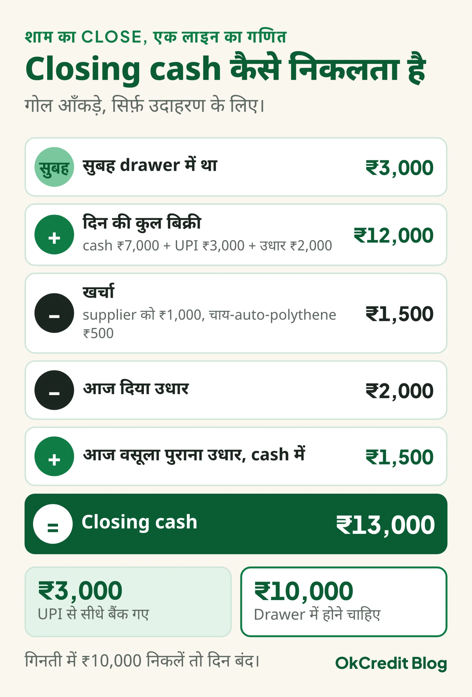 शाम के close का उदाहरण, लाइन दर लाइन: सुबह drawer में ₹3,000, जोड़ें दिन की बिक्री ₹12,000, घटाएँ खर्चा ₹1,500 और आज दिया उधार ₹2,000, जोड़ें वसूला पुराना उधार ₹1,500, closing cash ₹13,000; इसमें से ₹3,000 UPI से बैंक गए, drawer में ₹10,000 होने चाहिए