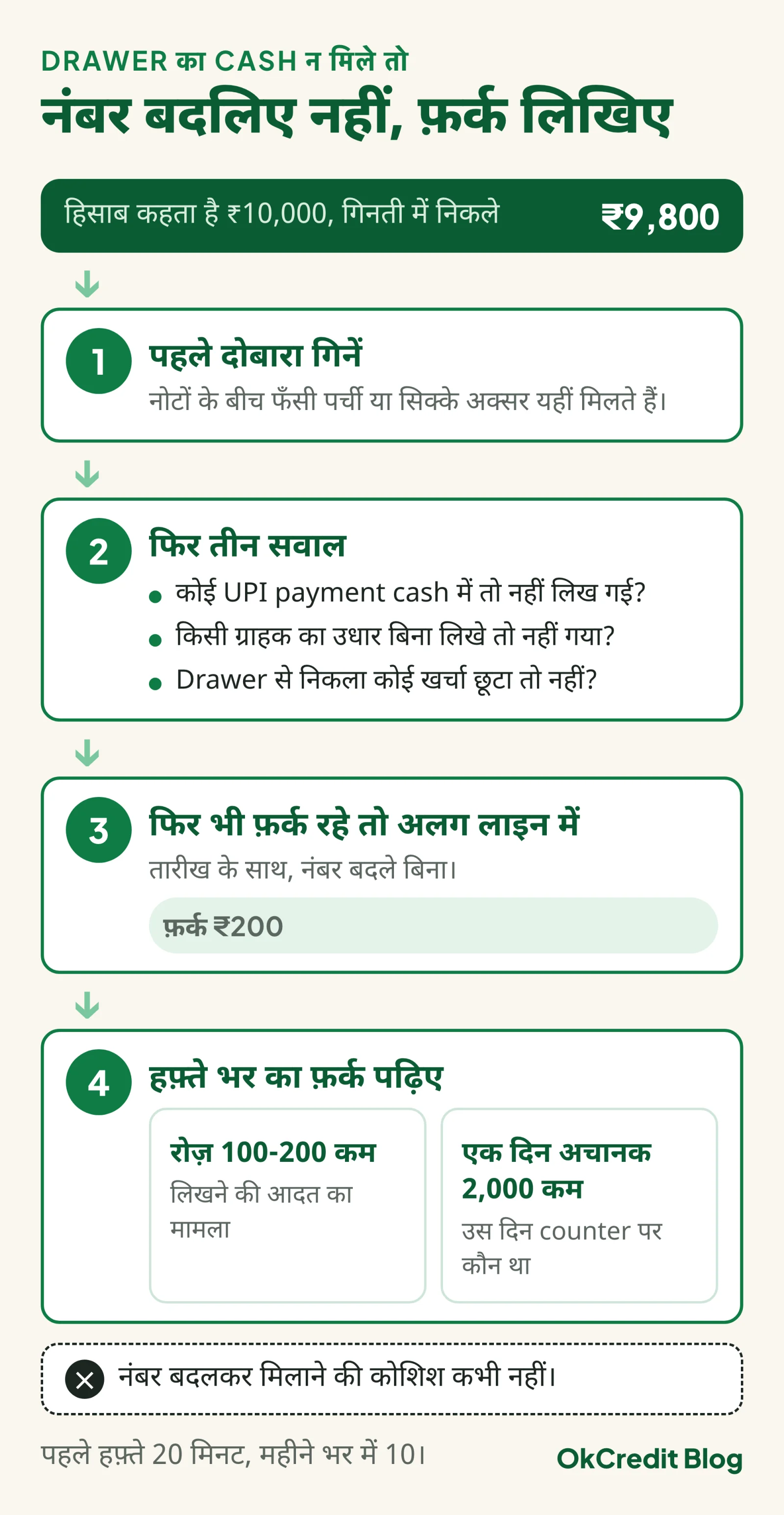 Drawer का cash हिसाब से न मिले तो चार कदम का flow: पहले दोबारा गिनें; फिर तीन सवाल, UPI payment cash में तो नहीं लिखी, ग्राहक का उधार बिना लिखे तो नहीं गया, drawer से निकला खर्चा छूटा तो नहीं; फिर भी फ़र्क रहे तो तारीख के साथ अलग लाइन में लिखें; हफ़्ते भर का pattern पढ़ें, रोज़ 100-200 कम आदत की बात है, एक दिन 2,000 कम हो तो देखें counter पर कौन था