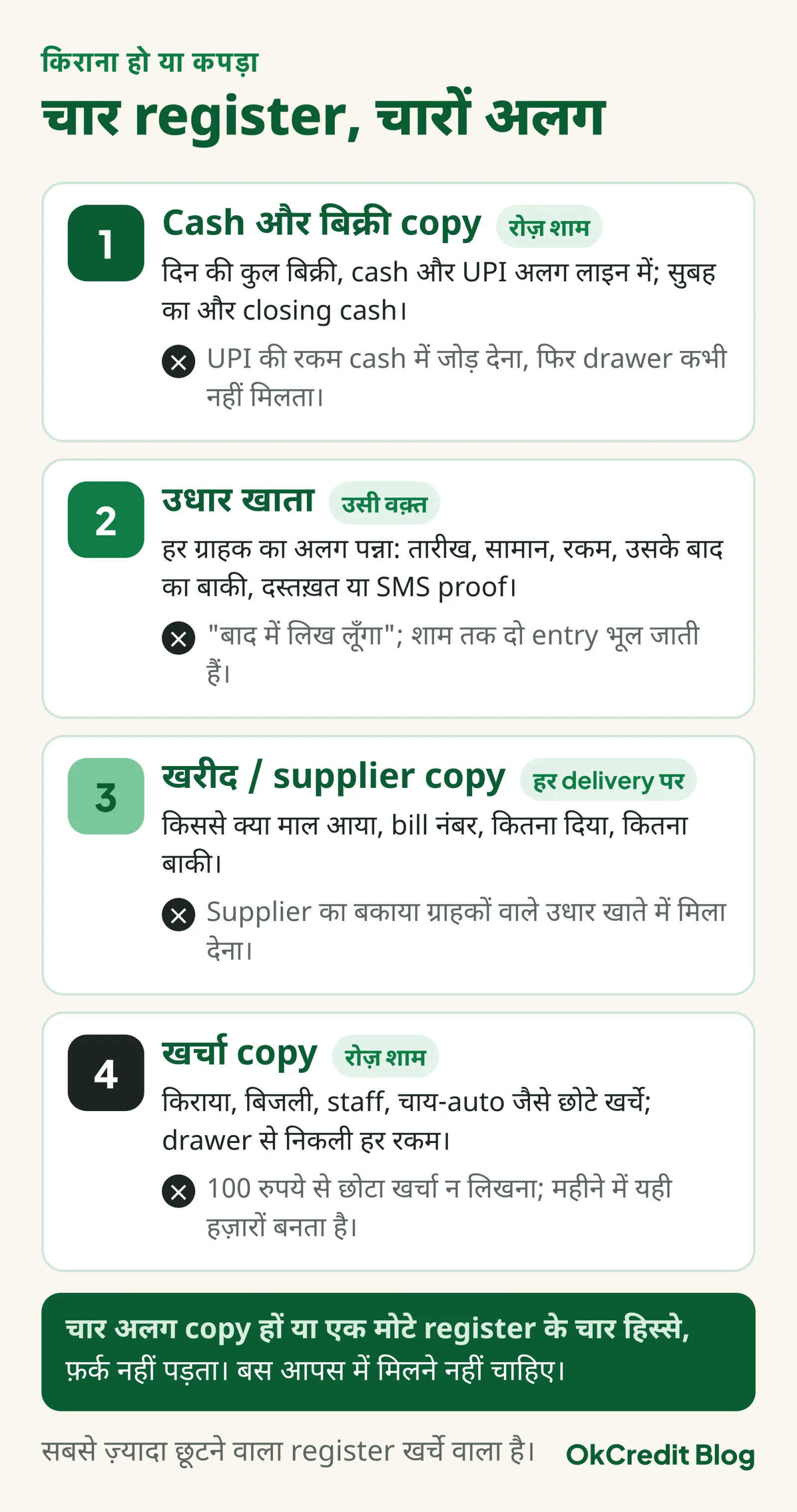 दुकान के चार register के card: cash और बिक्री copy रोज़ शाम, उधार खाता उसी वक़्त हर ग्राहक के अलग पन्ने पर, खरीद या supplier copy हर delivery पर, खर्चा copy रोज़ शाम; हर card पर एक गलती जो न करें, जैसे UPI की रकम cash में जोड़ना या 100 रुपये से छोटा खर्चा न लिखना