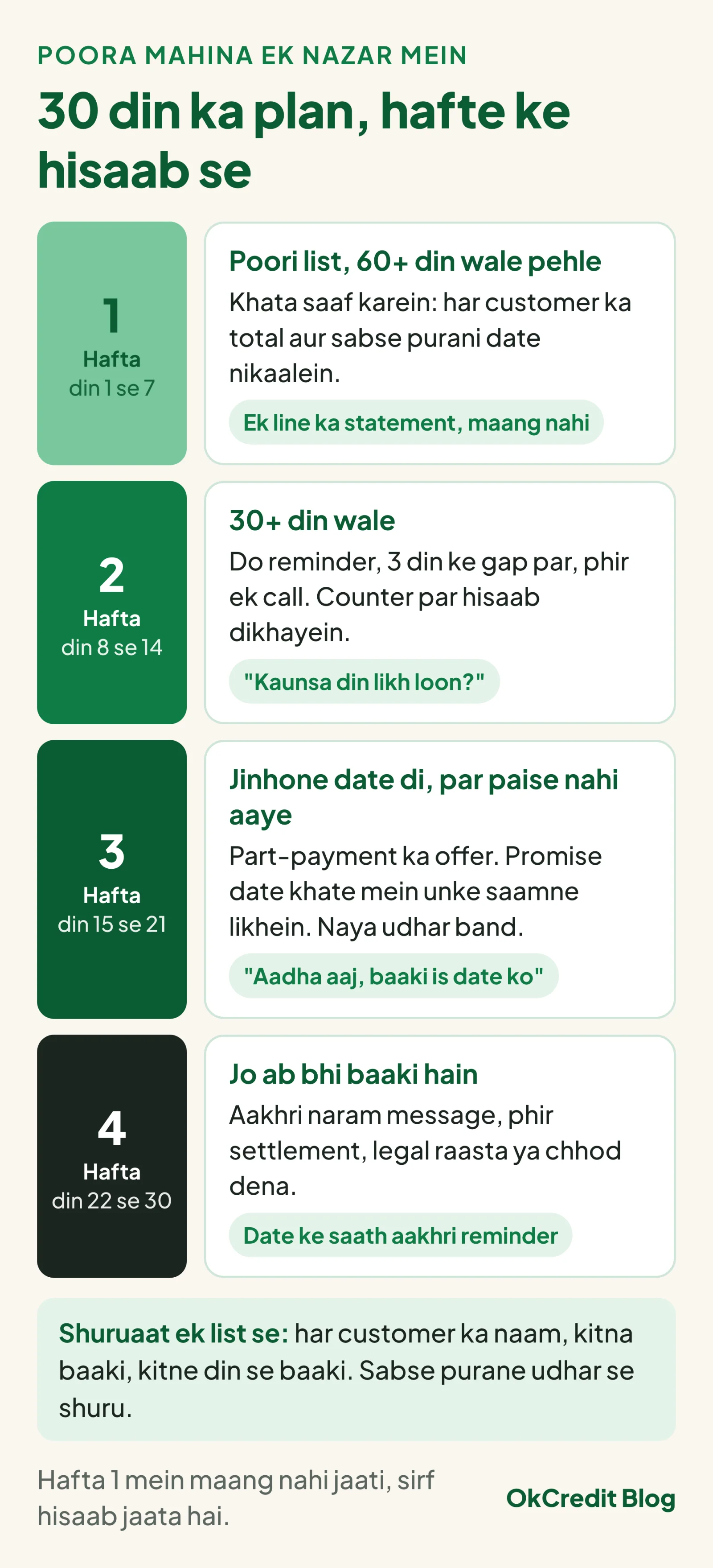 30 din ke plan ki chaar seedhiyan: hafta 1 mein poori list aur ek line ka statement, maang nahi; hafta 2 mein 30+ din walon ko do reminder aur ek call; hafta 3 mein part-payment ka offer aur naya udhar band; hafta 4 mein date ke saath aakhri reminder, phir settlement, legal raasta ya chhod dena