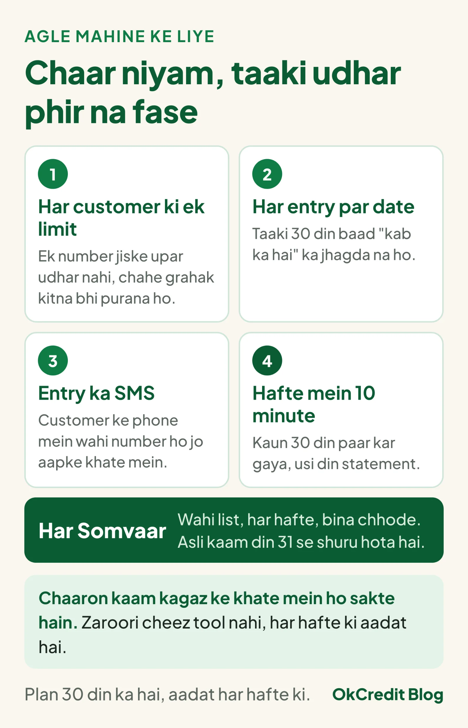 Agle mahine ke chaar niyam: har customer ki ek limit, har entry par date, entry ka SMS, aur har Somvaar 10 minute ka review jisme 30 din paar karne wale ko usi din statement; chaaron kaam kagaz ke khate mein ho sakte hain